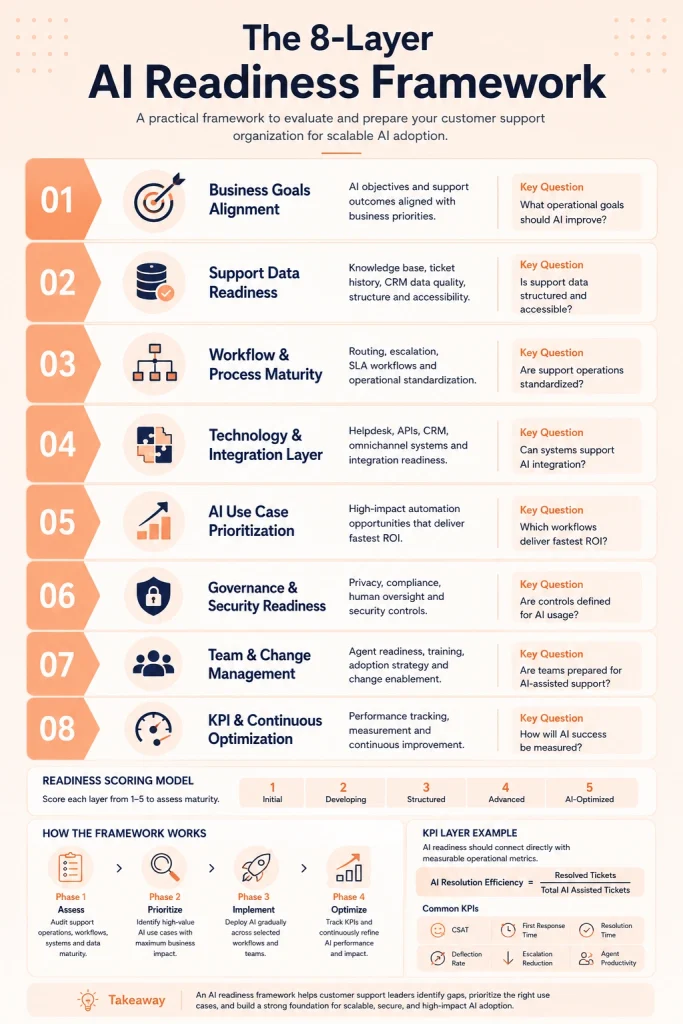 AI Readiness Framework for Customer Support Operations
