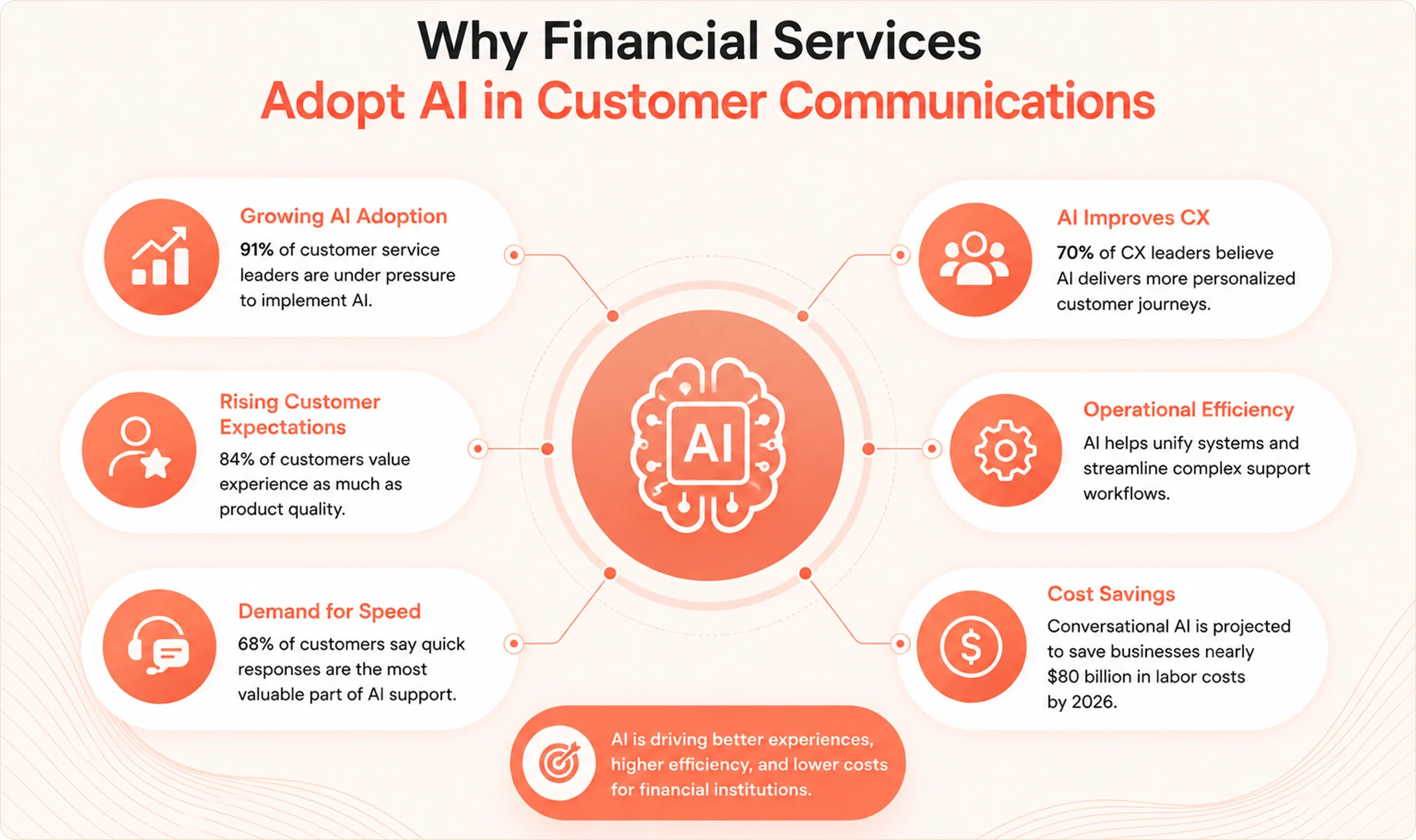 Adopt AI in Customer Communications for Financial Services