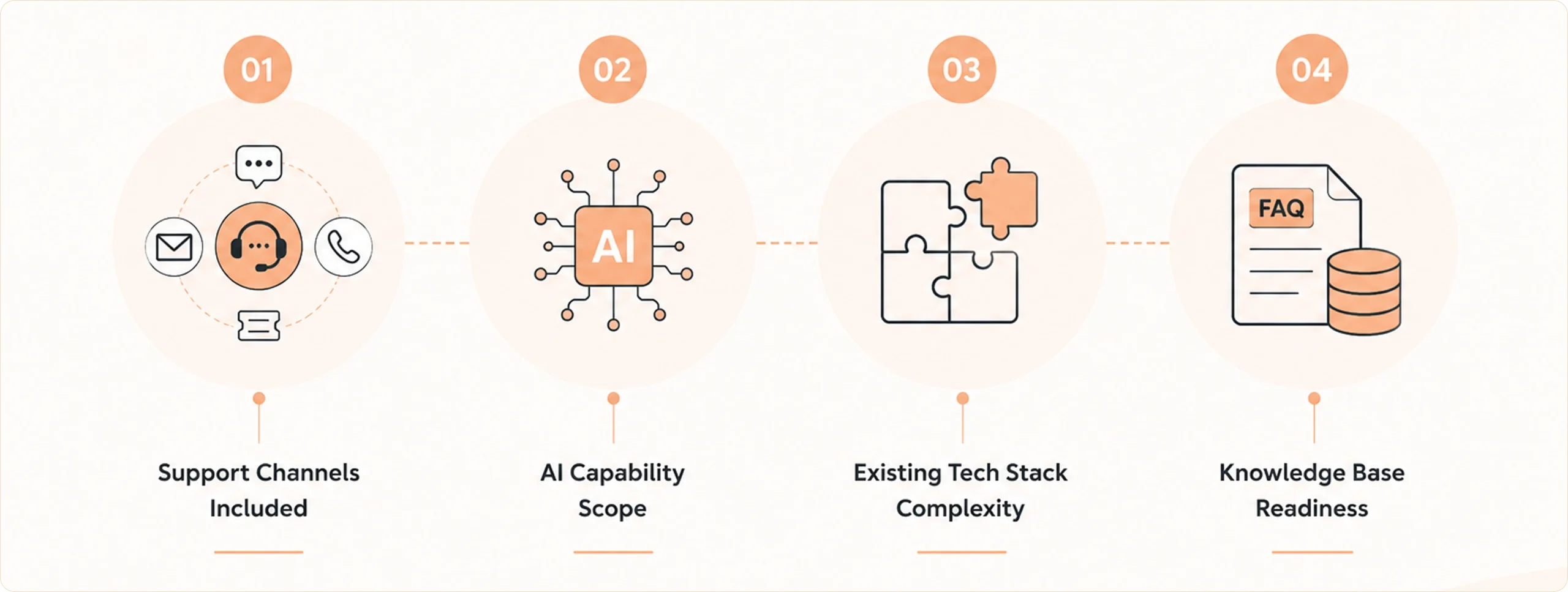 Factors Impacting Implementation Cost of AI Customer Support