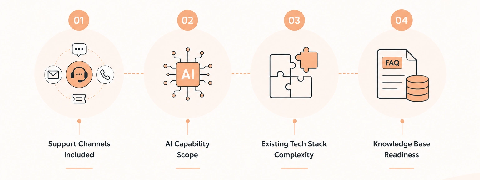Factors that Affect the Implementation Cost of AI Customer Support