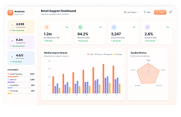 Retail Support Dashboard showing key metrics (tickets, response time, satisfaction), a weekly inquiry bar chart, and a radar quality metrics panel.