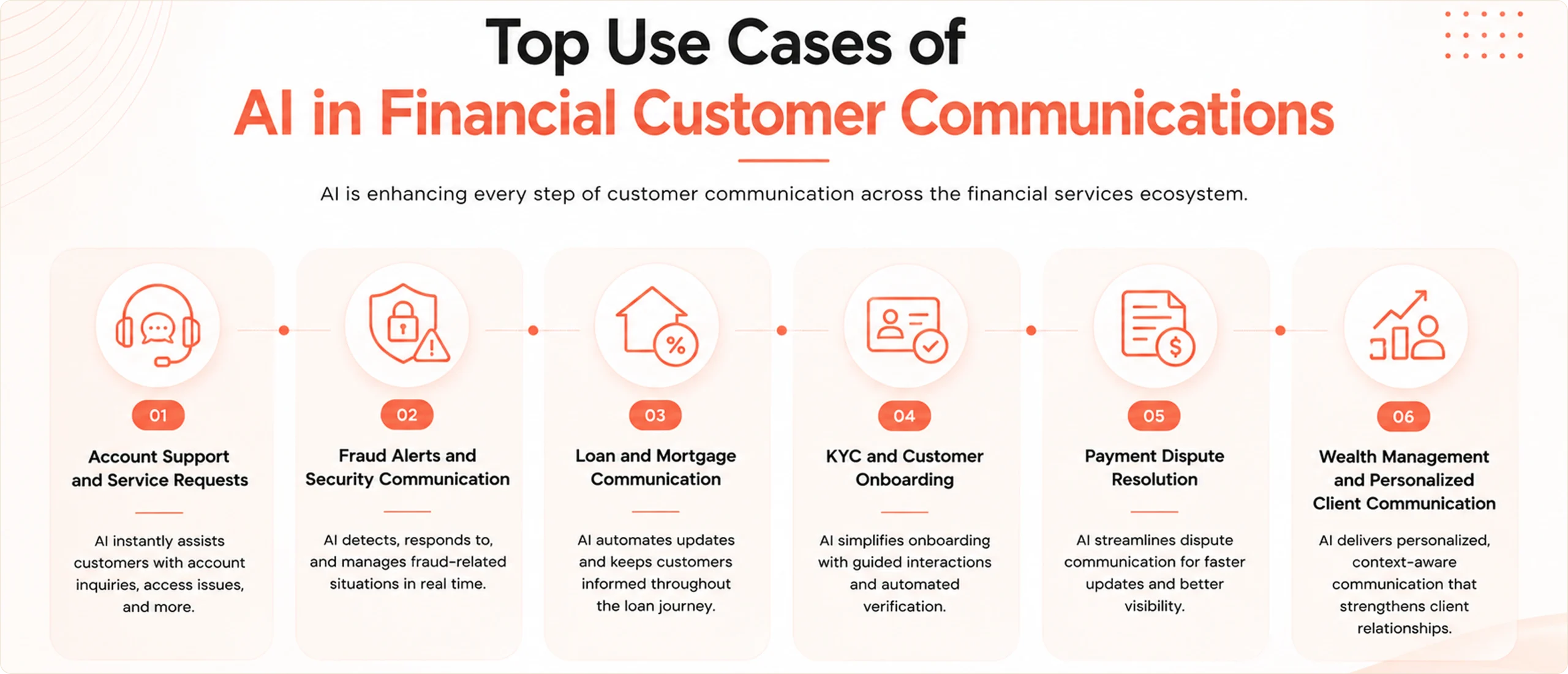 Use Cases of AI in Financial Customer Communications