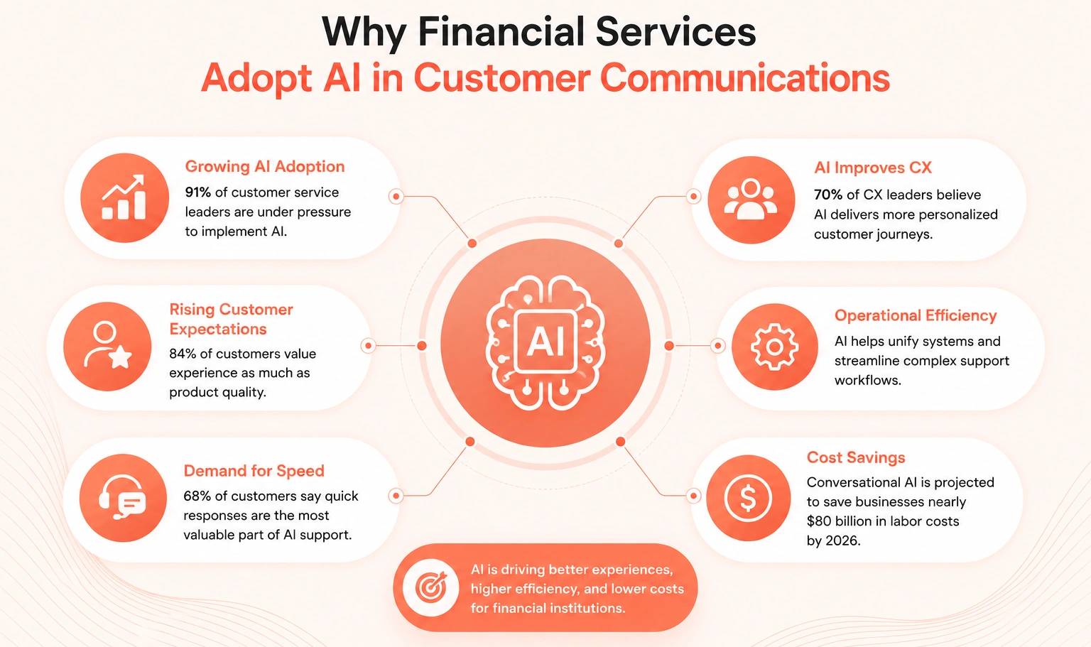 Why Adopt AI in Customer Communications for Financial Services