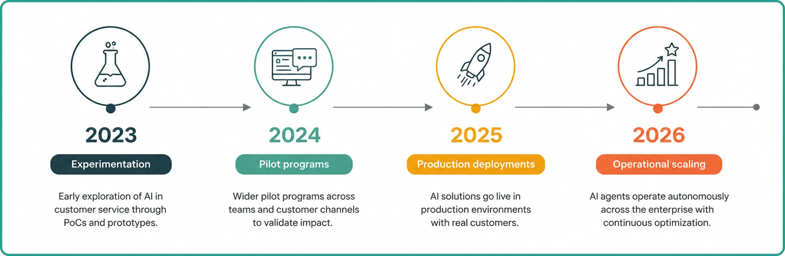 AI Customer Service Timeline