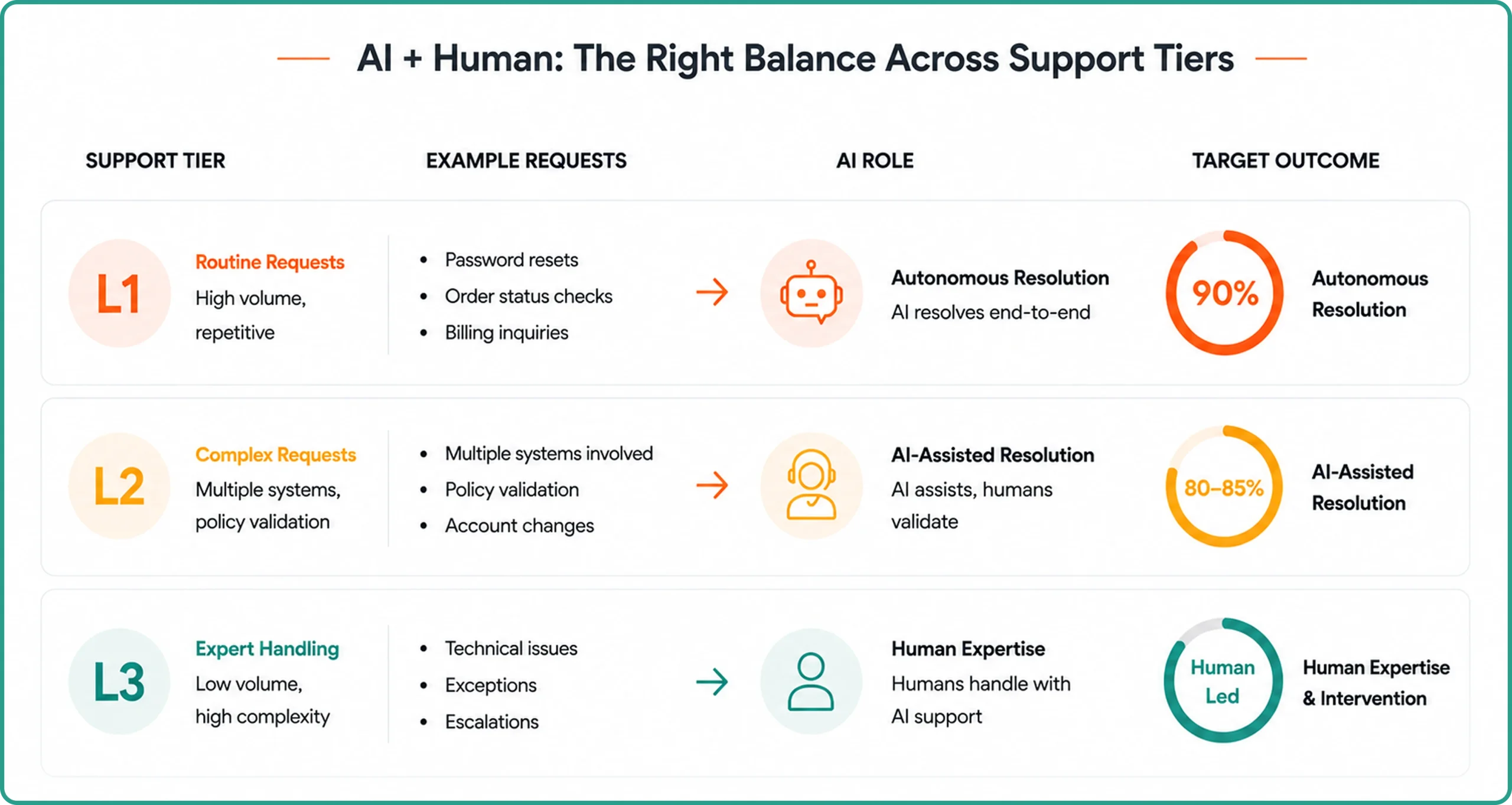 Agentic AI + Human in Customer Support
