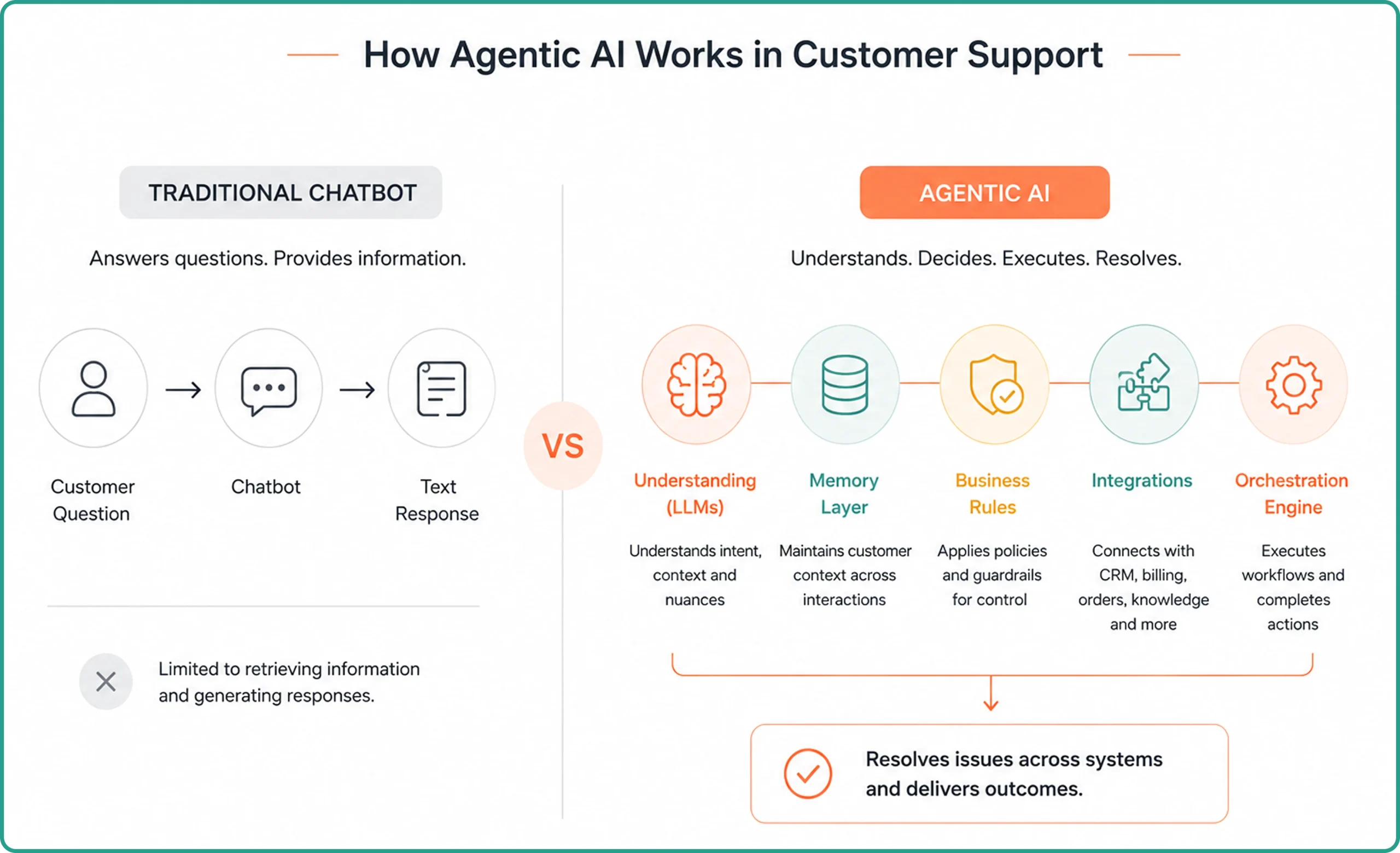 Agentic AI vs Chatbot