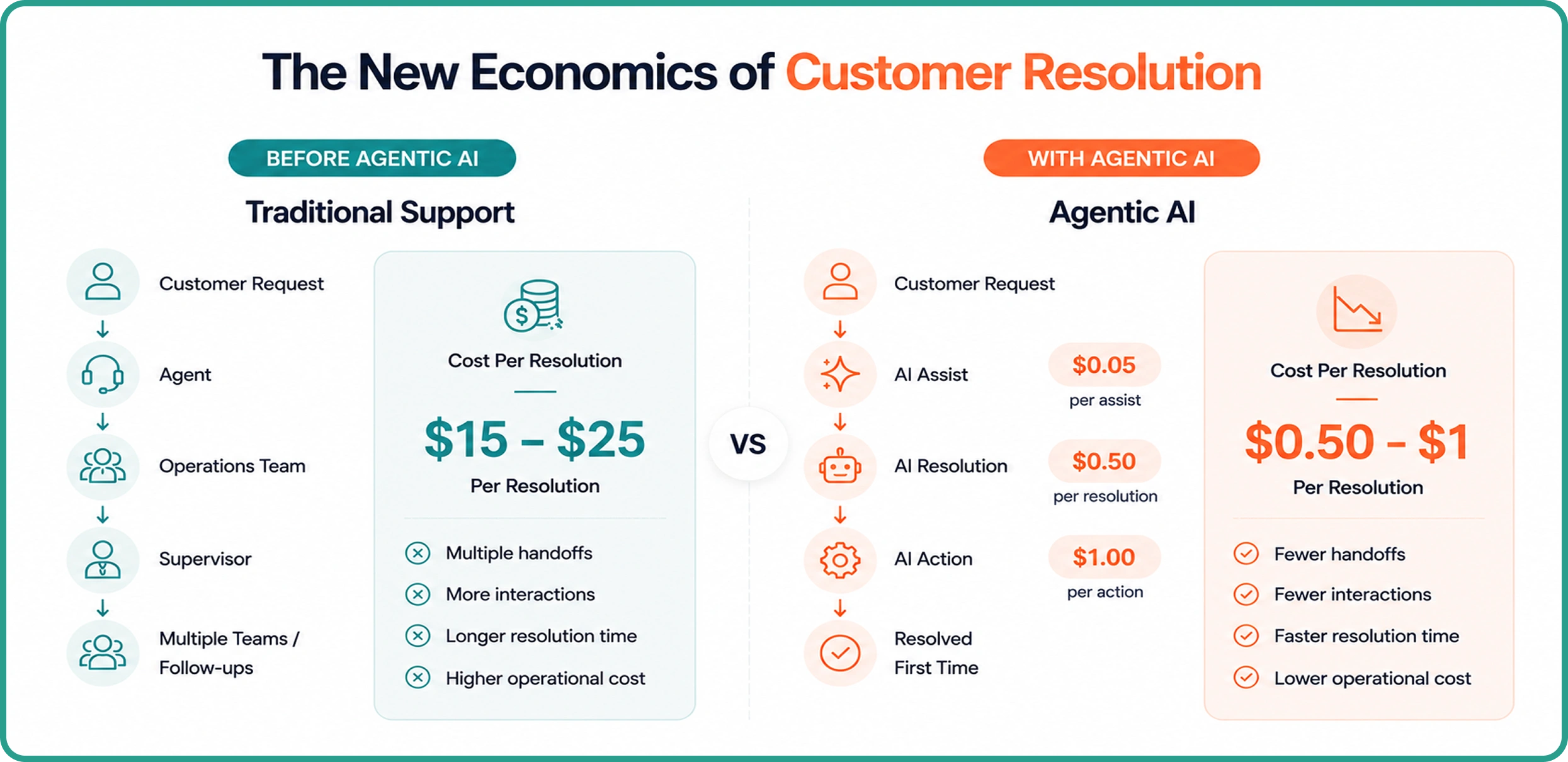 Faster Resolution Times with Agentic AI