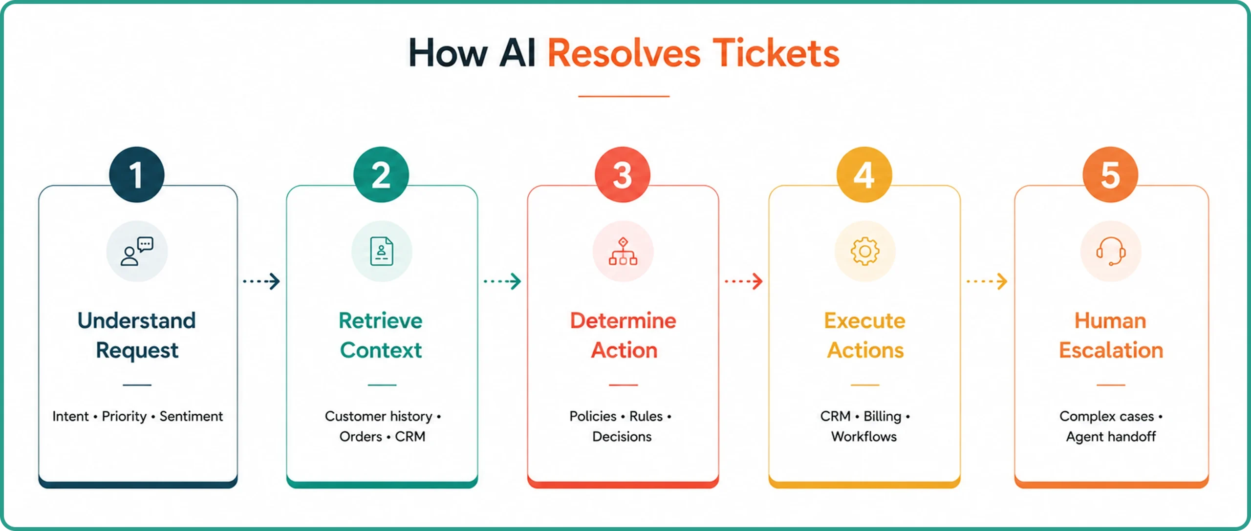 How AI in Support Ticket Resolution Works