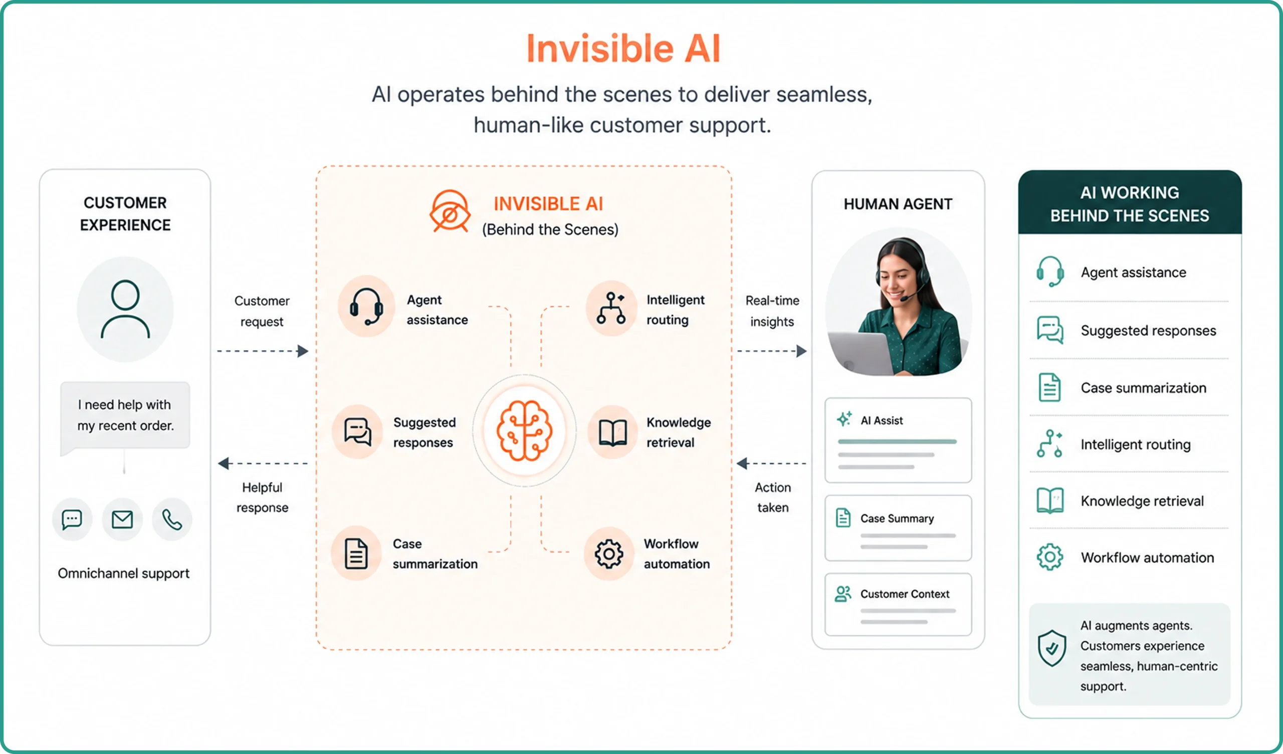 Invisible AI for Customer Support Operations
