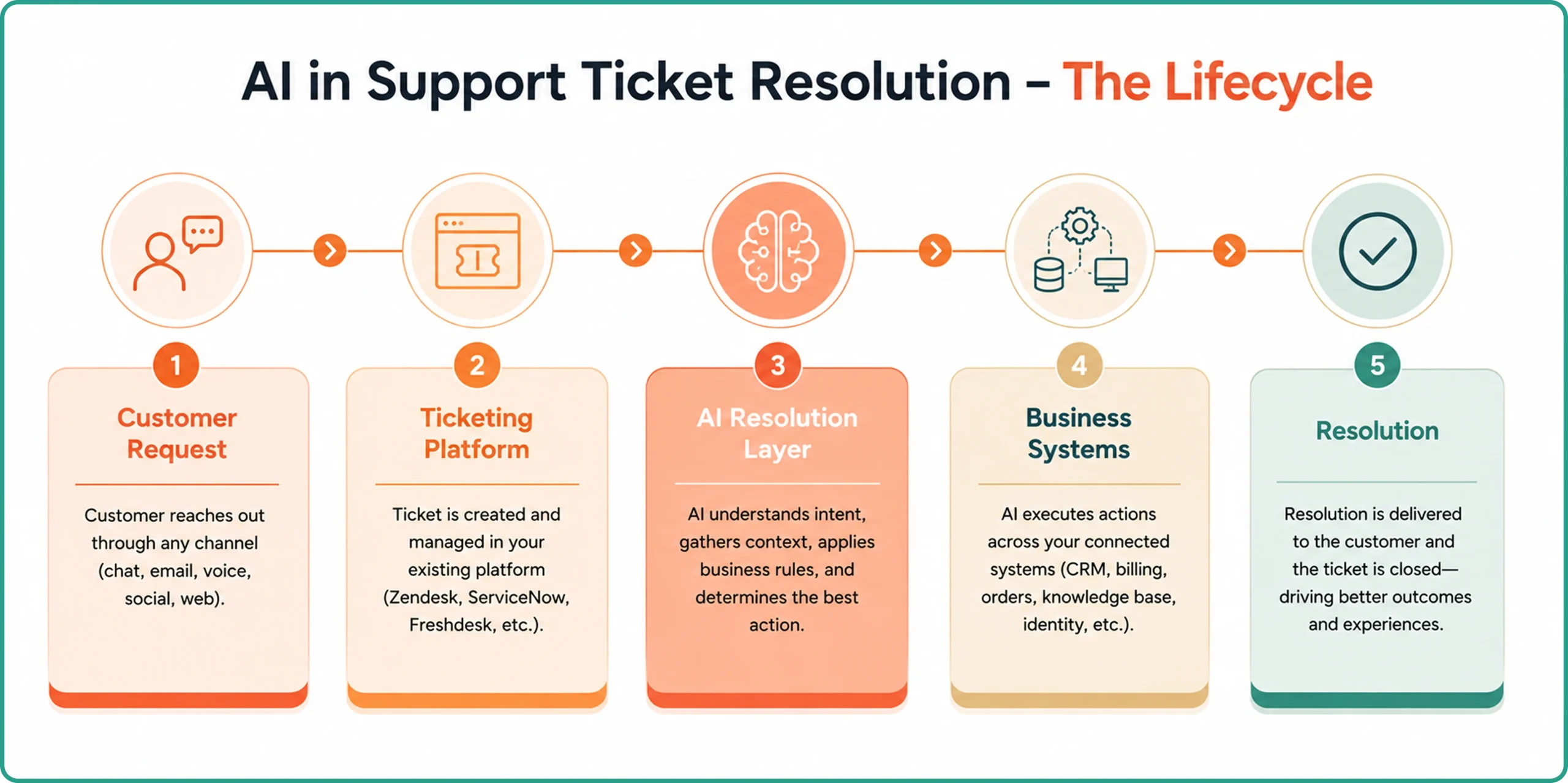 Lifecycle of AI in Support Ticket Resolution