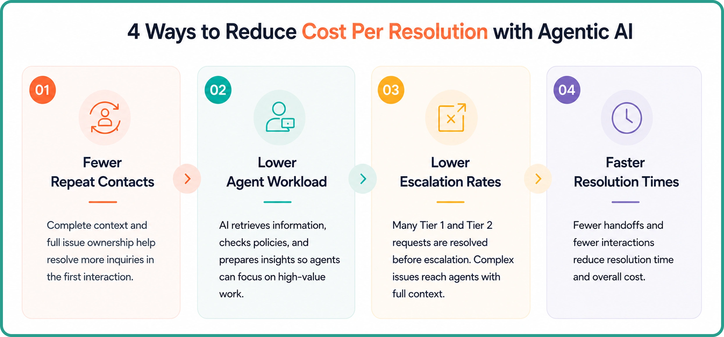 Reduce Cost Per Resolution in Banking Customer Support with Agentic AI