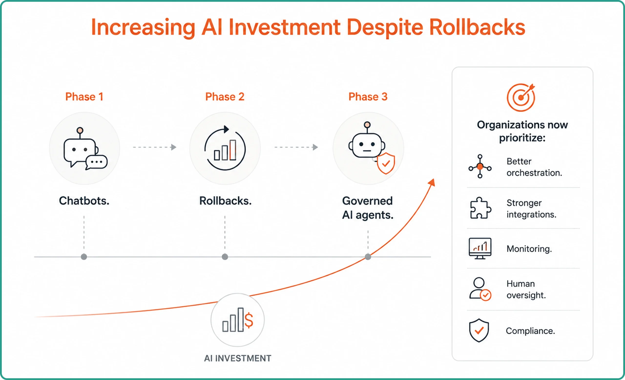 Rollbacks vs Continued Investment for AI Customer Service