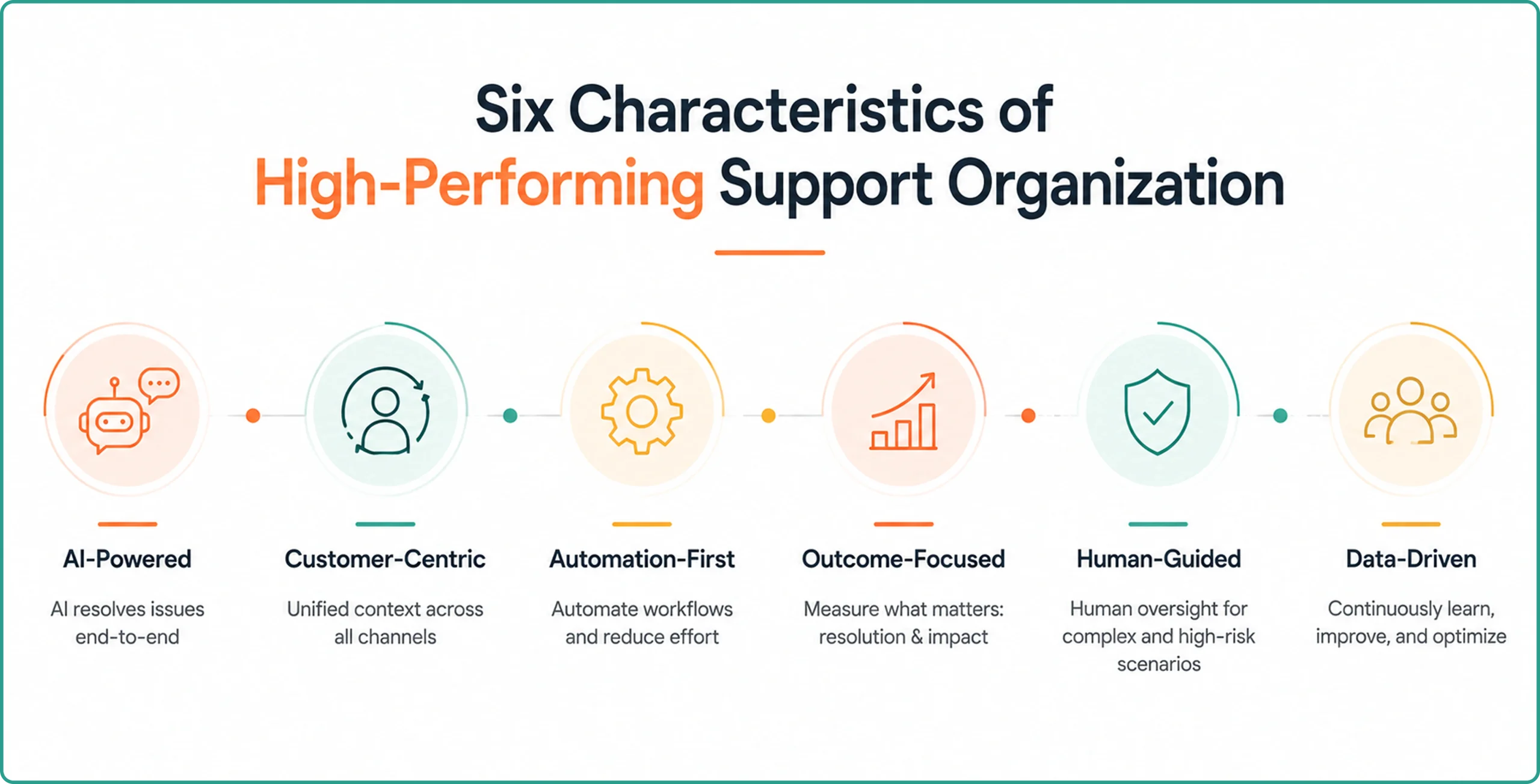 Six Characteristics of High-Performing Support Organizations
