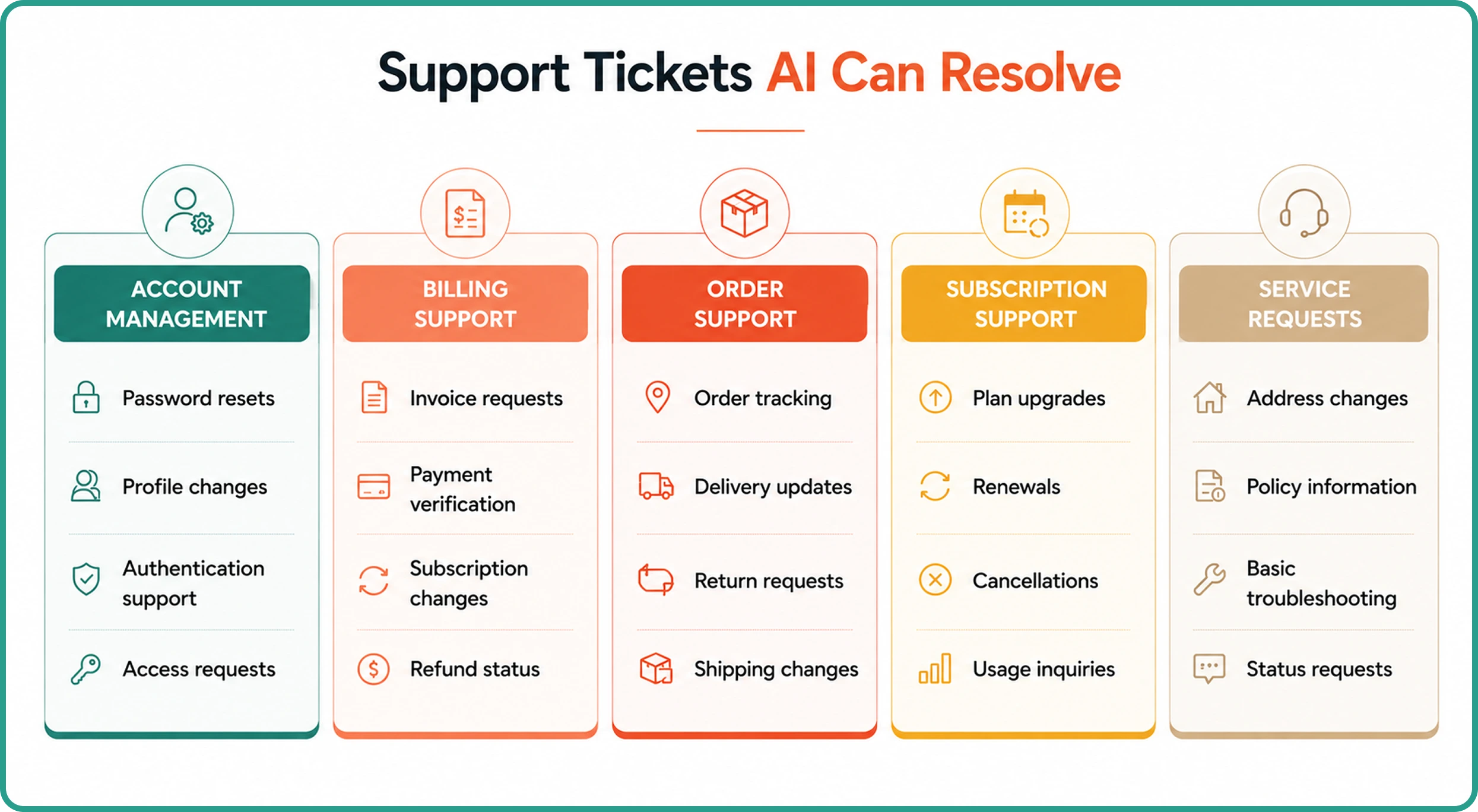 Support Tickets AI Can Resolve