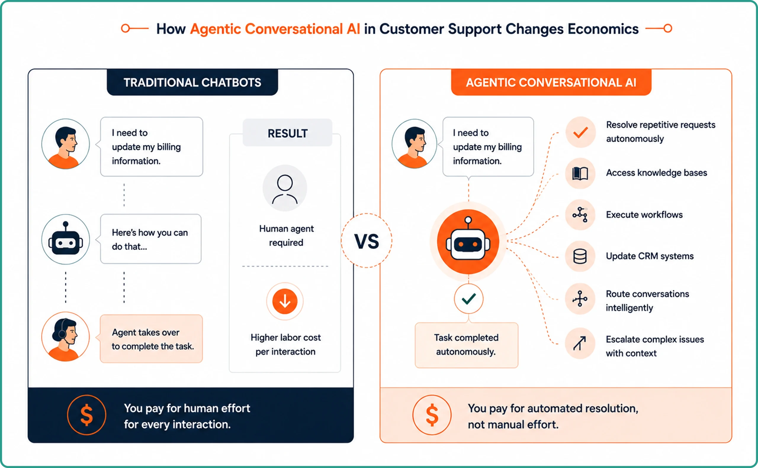 Traditional Chatbot vs Agentic Conversational AI