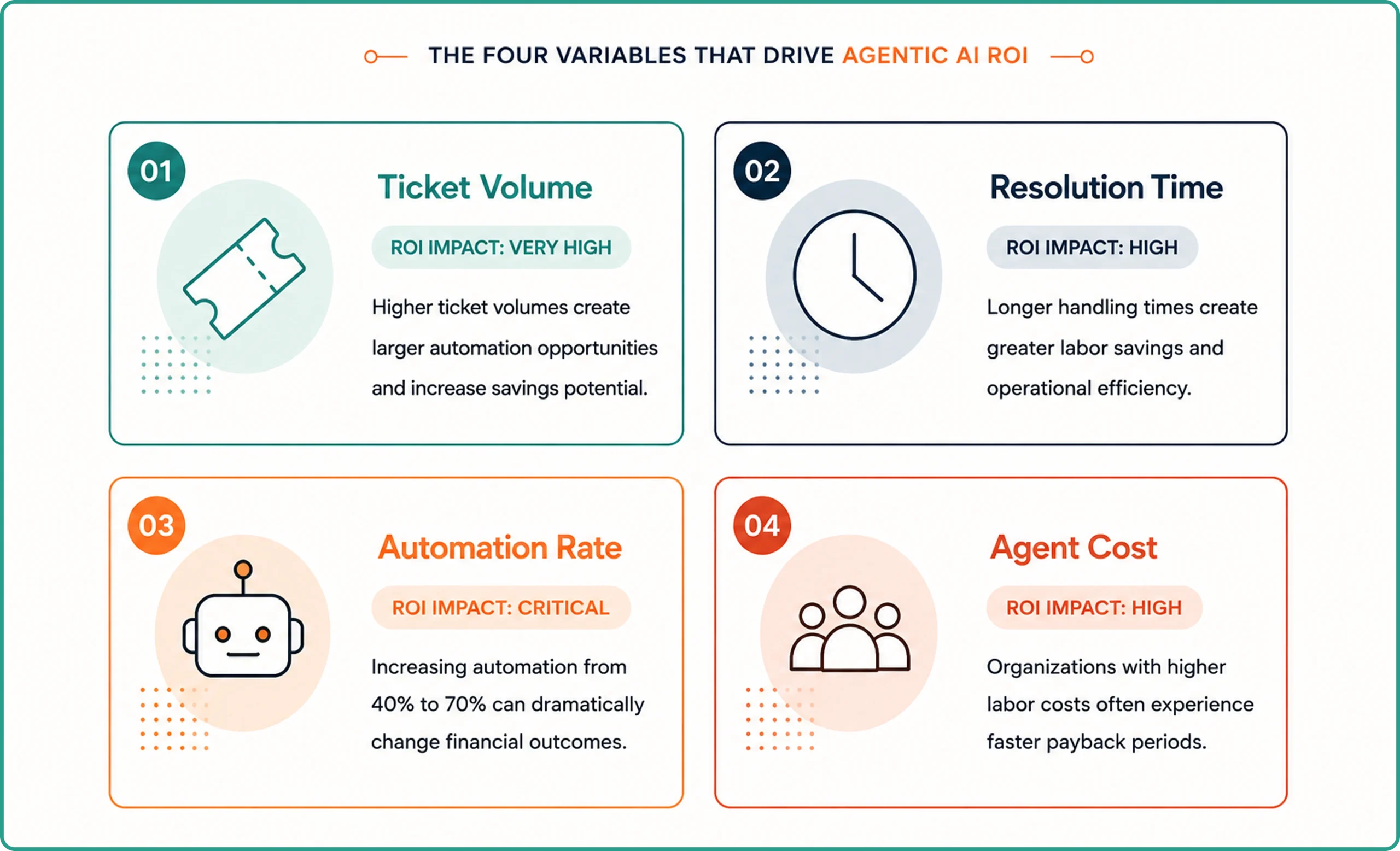 Variables that Affect Agentic AI ROI for Customer Support