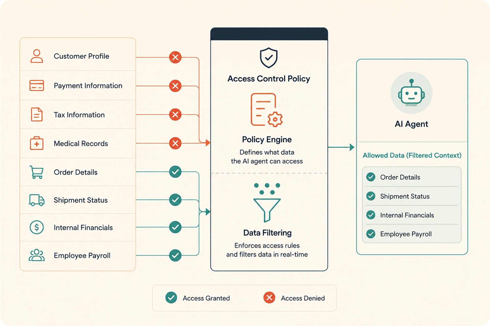 AI Access can be Restricted to Only the Data it Needs