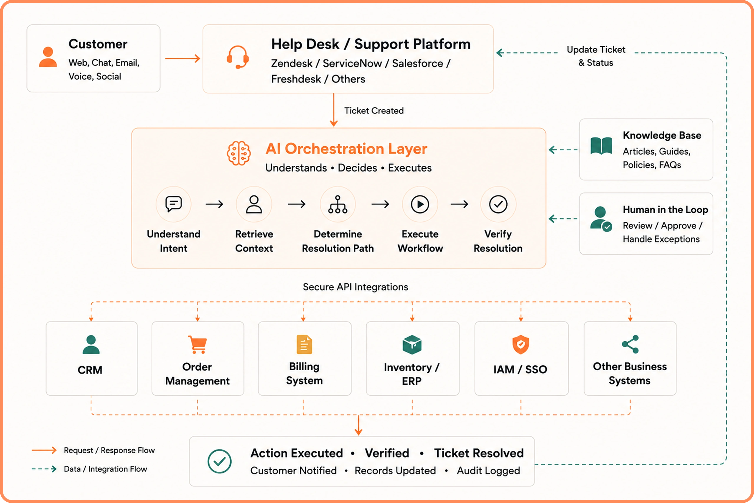 AI Automation Architecture that Works with Existing Support Stack