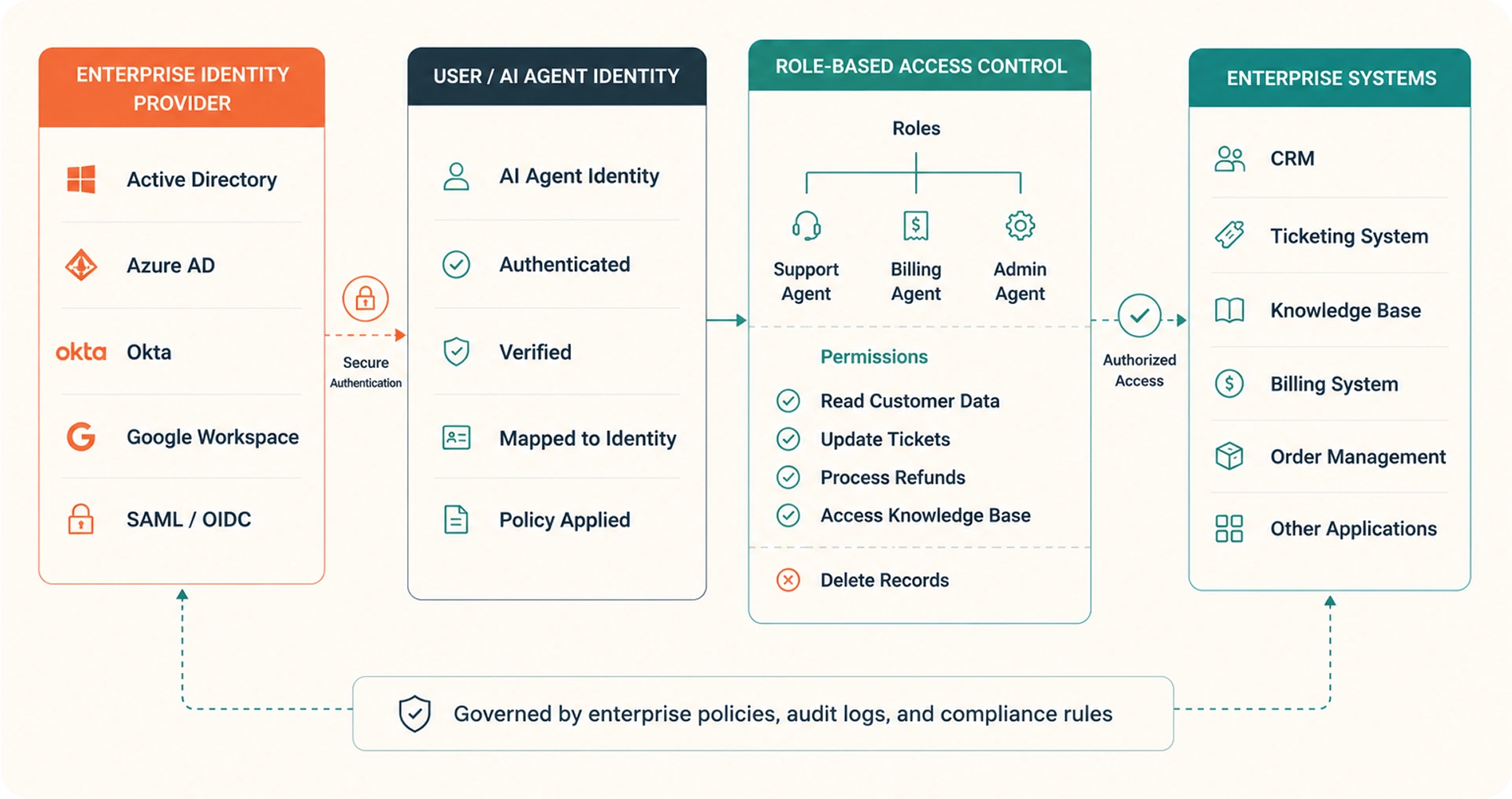 AI Operates Under Existing Identity and Access Policies