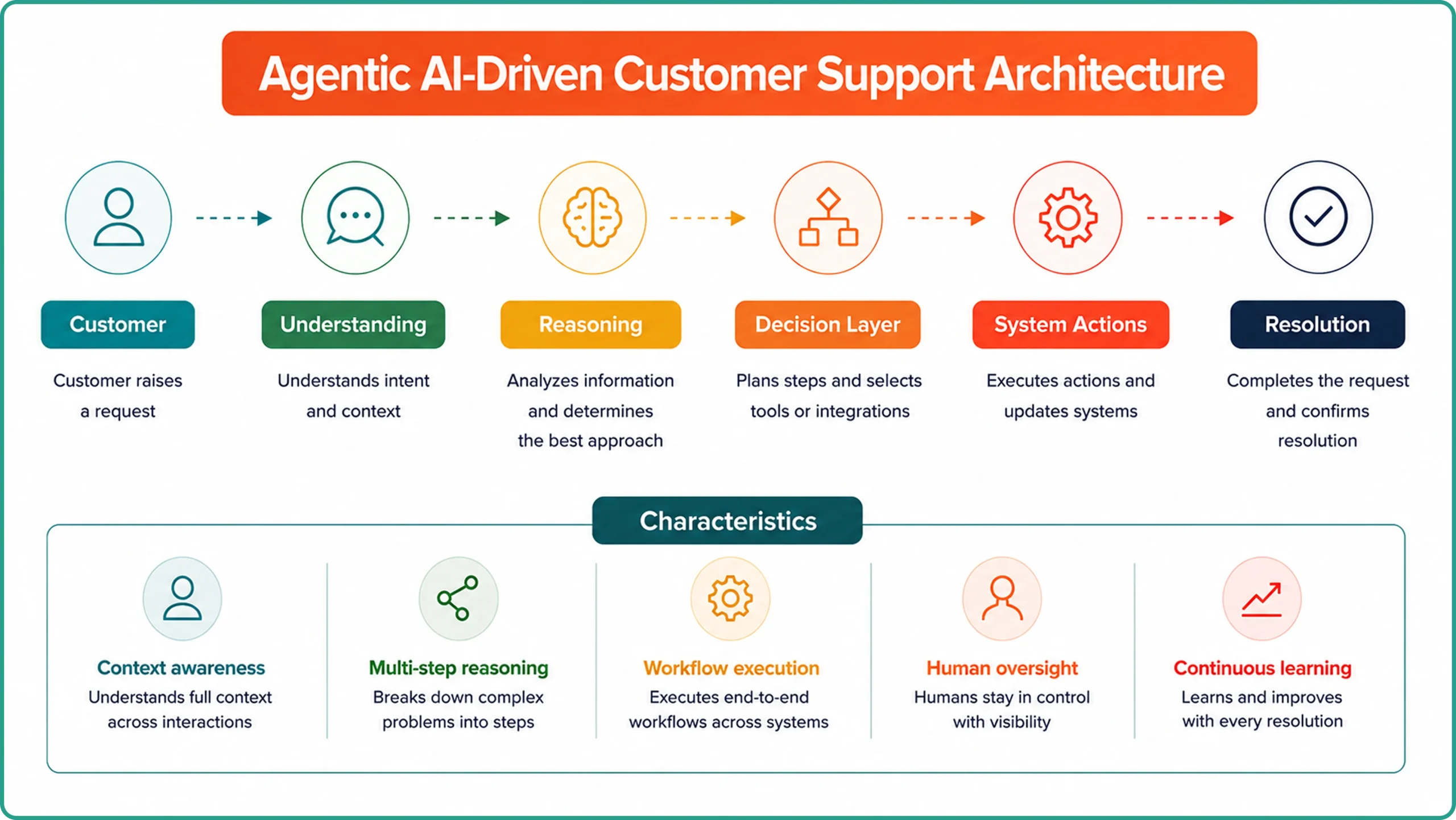 Agentic AI Architecture in Customer Support Operations