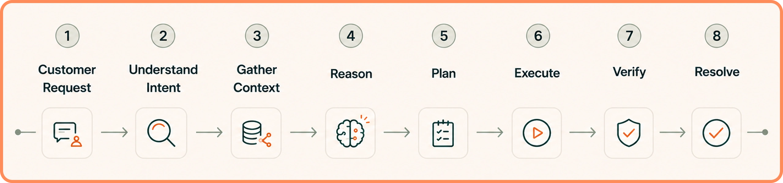 Agentic AI Customer Support Workflow