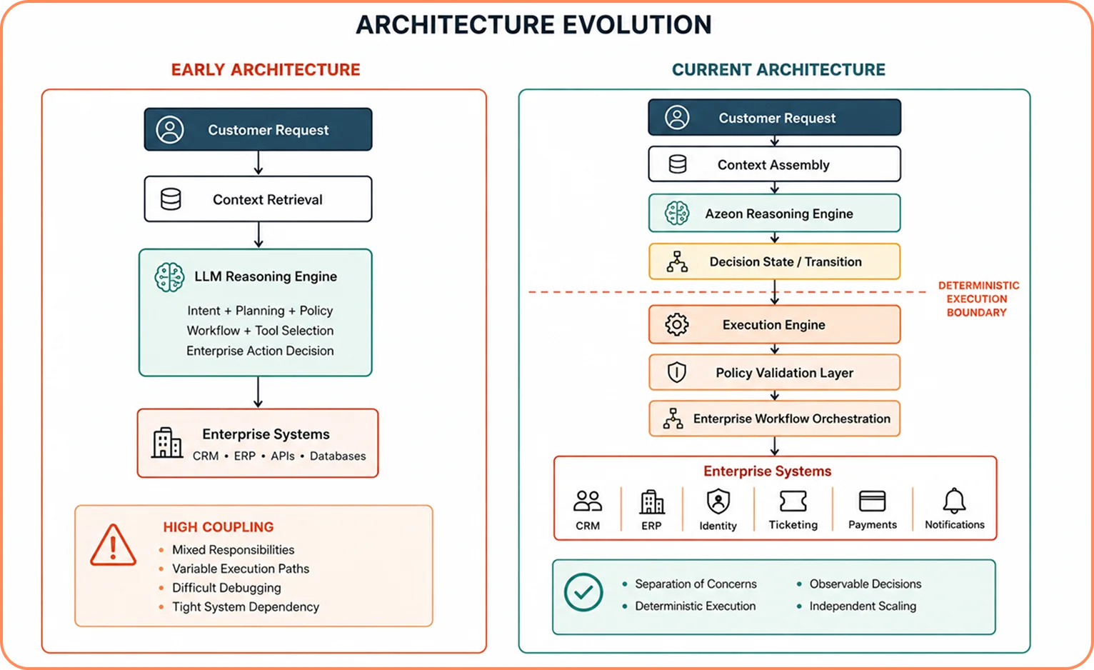 Azeon Architecture Evolution