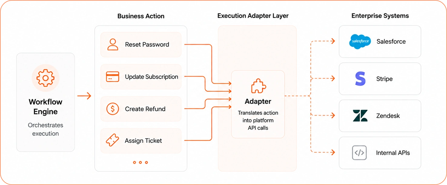 Azeon execution adapters connecting business actions to enterprise systems.