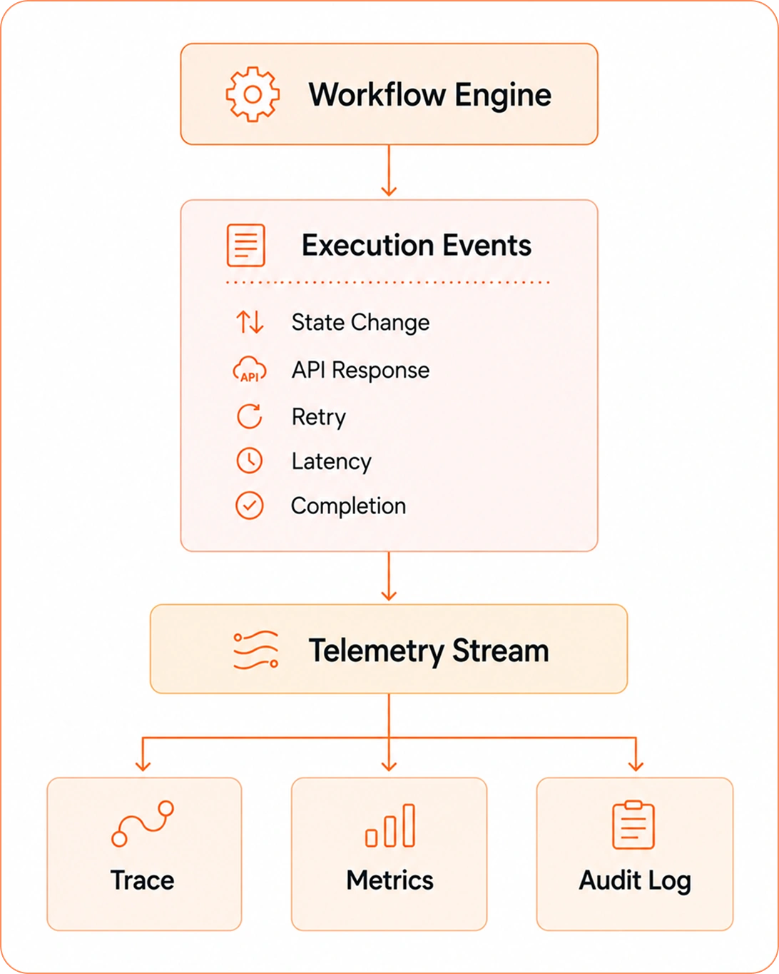 Azeon execution telemetry pipeline for traces, metrics, and audit logs.