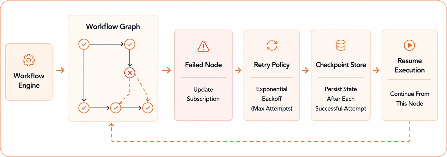 Azeon failure recovery using retries, checkpoints, and workflow resumption.