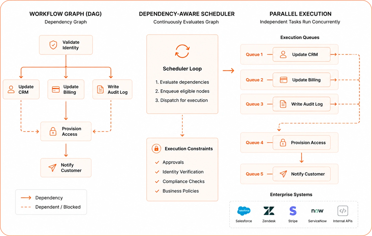 Azeon scheduler executing workflow nodes based on dependency readiness.