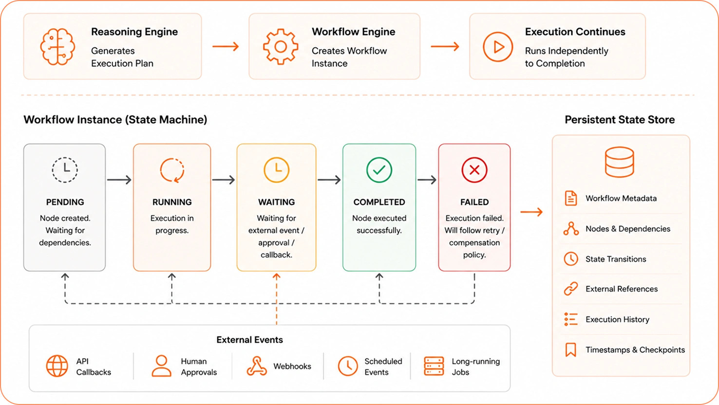 Azeon workflow state architecture with persistent execution lifecycle.