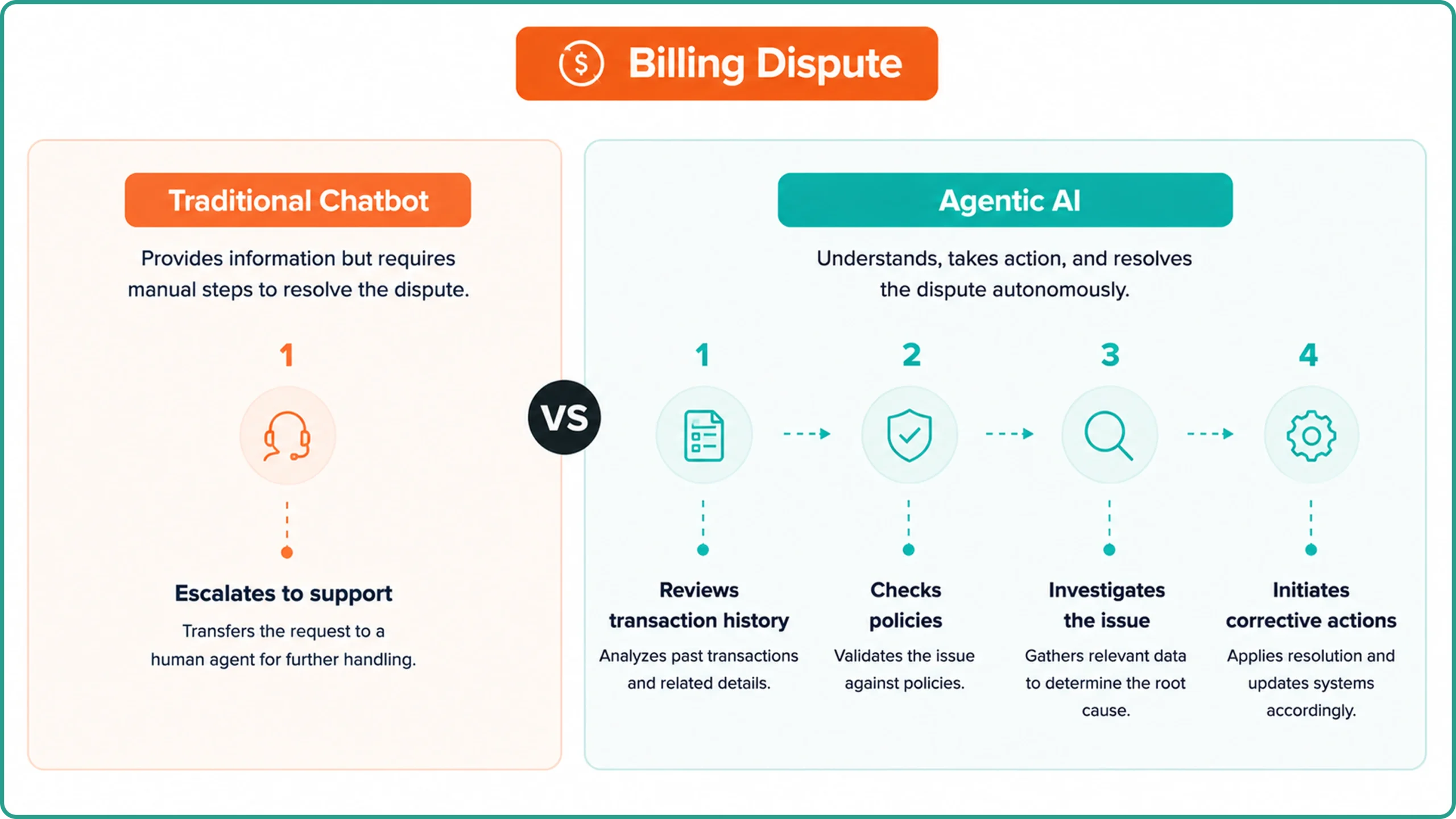 Billing Dispute