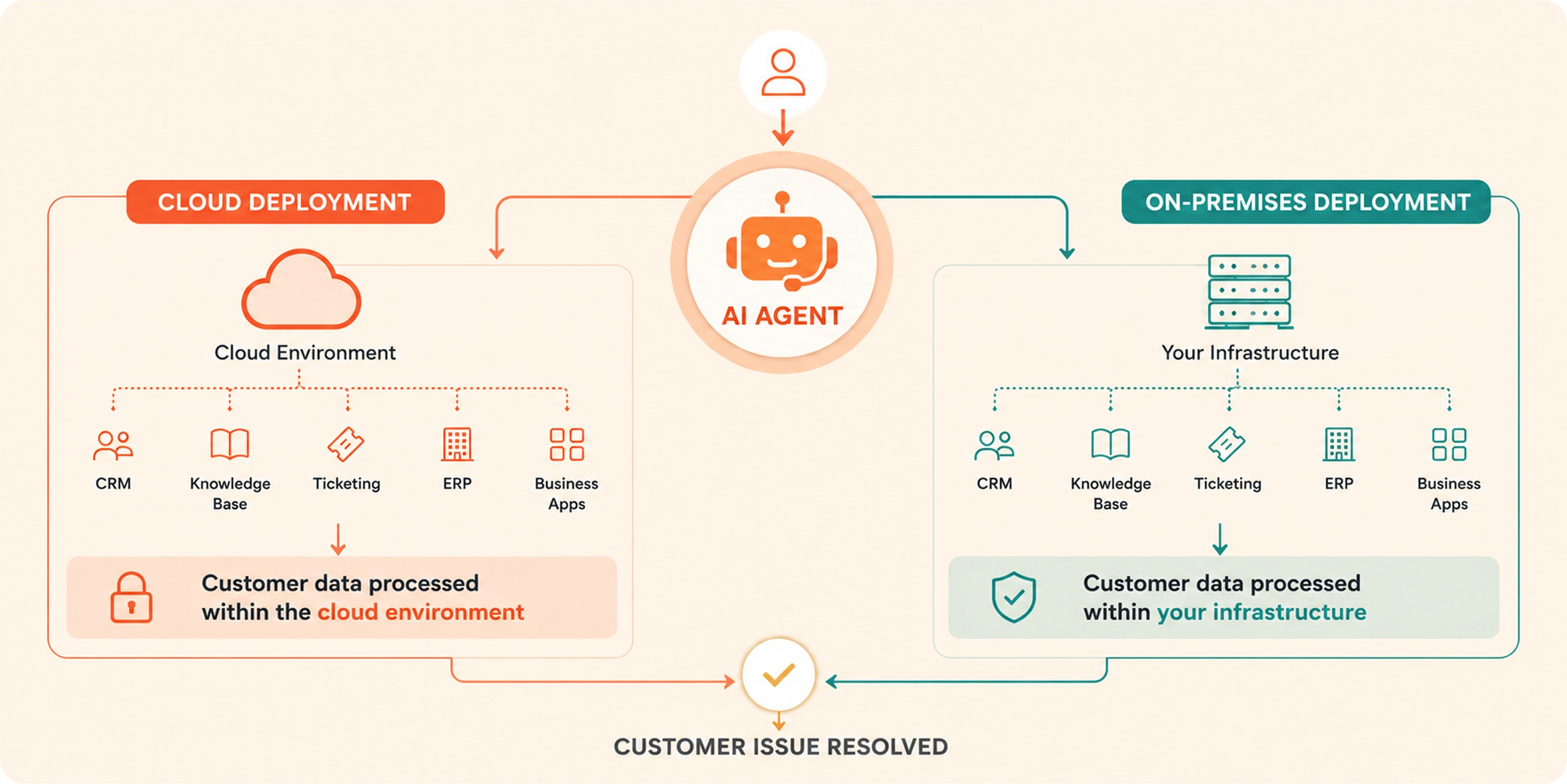Cloud vs On-premises AI agent for customer service