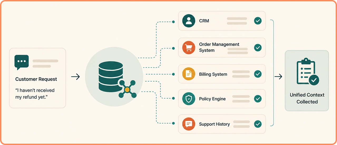 Collect Context Across Business Systems
