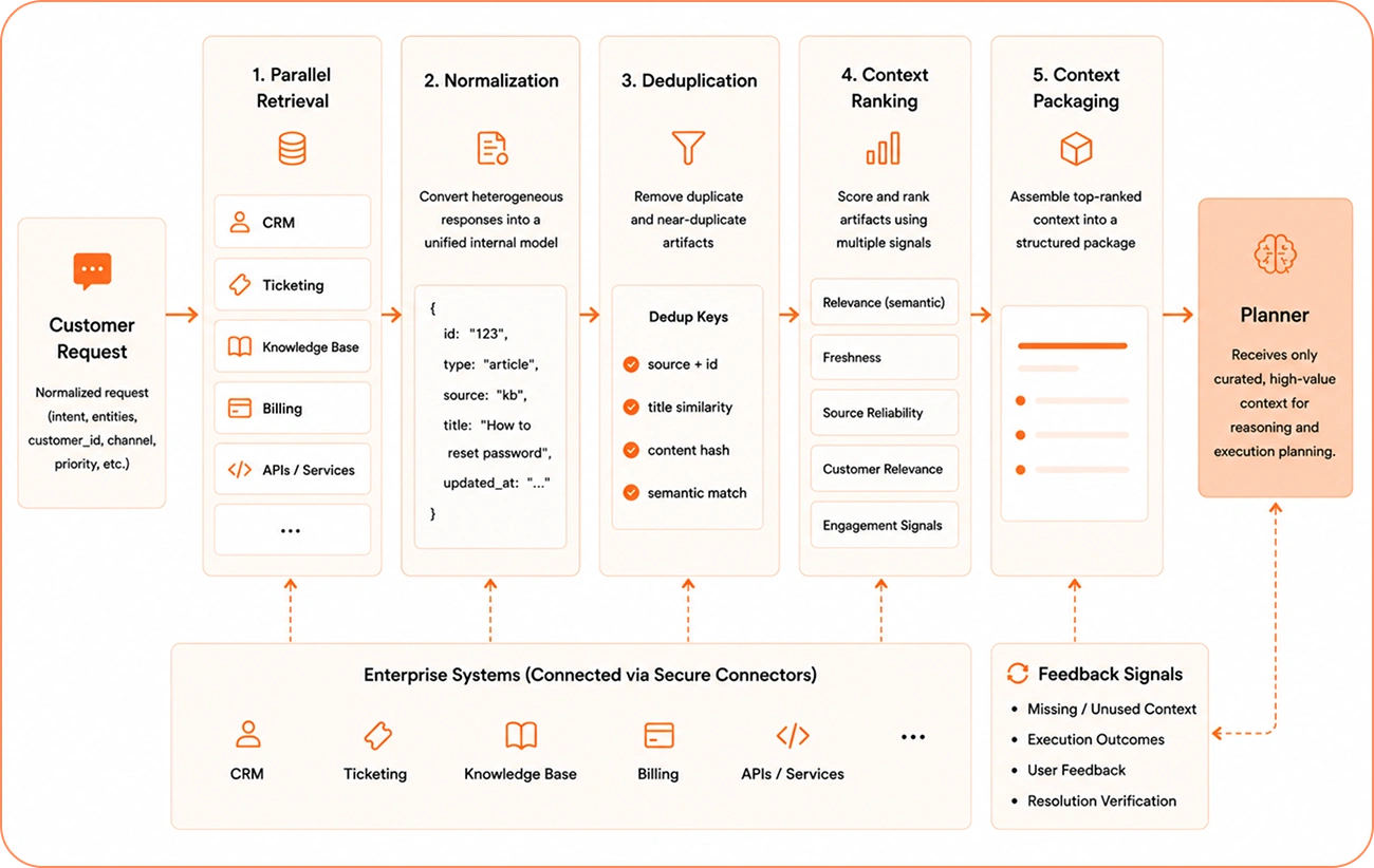 Context Assembly Pipeline Architecture