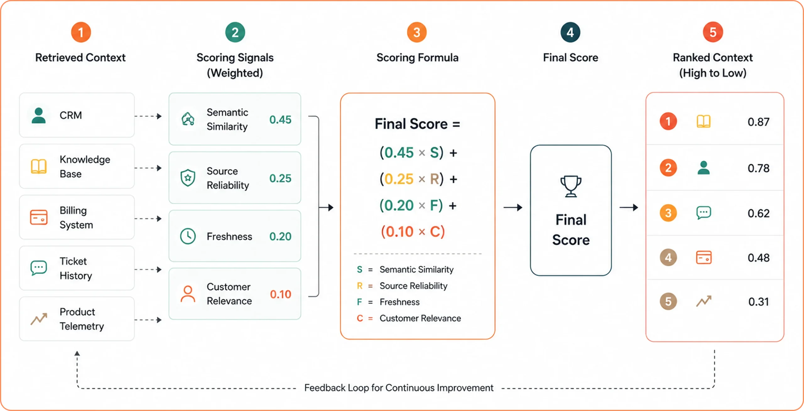 Context Ranking Pipeline