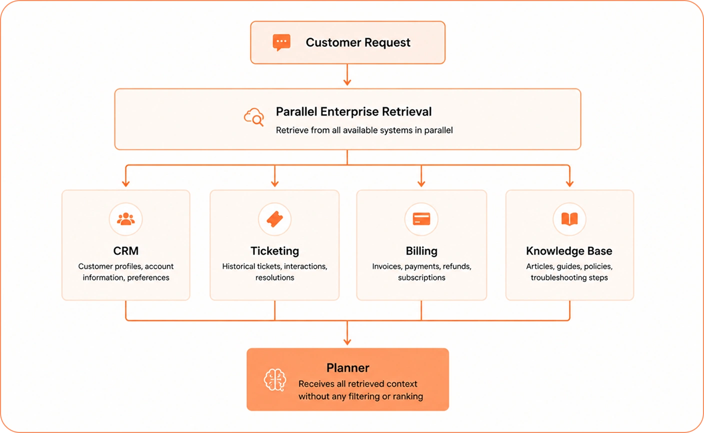 Context Retrieval Architecture