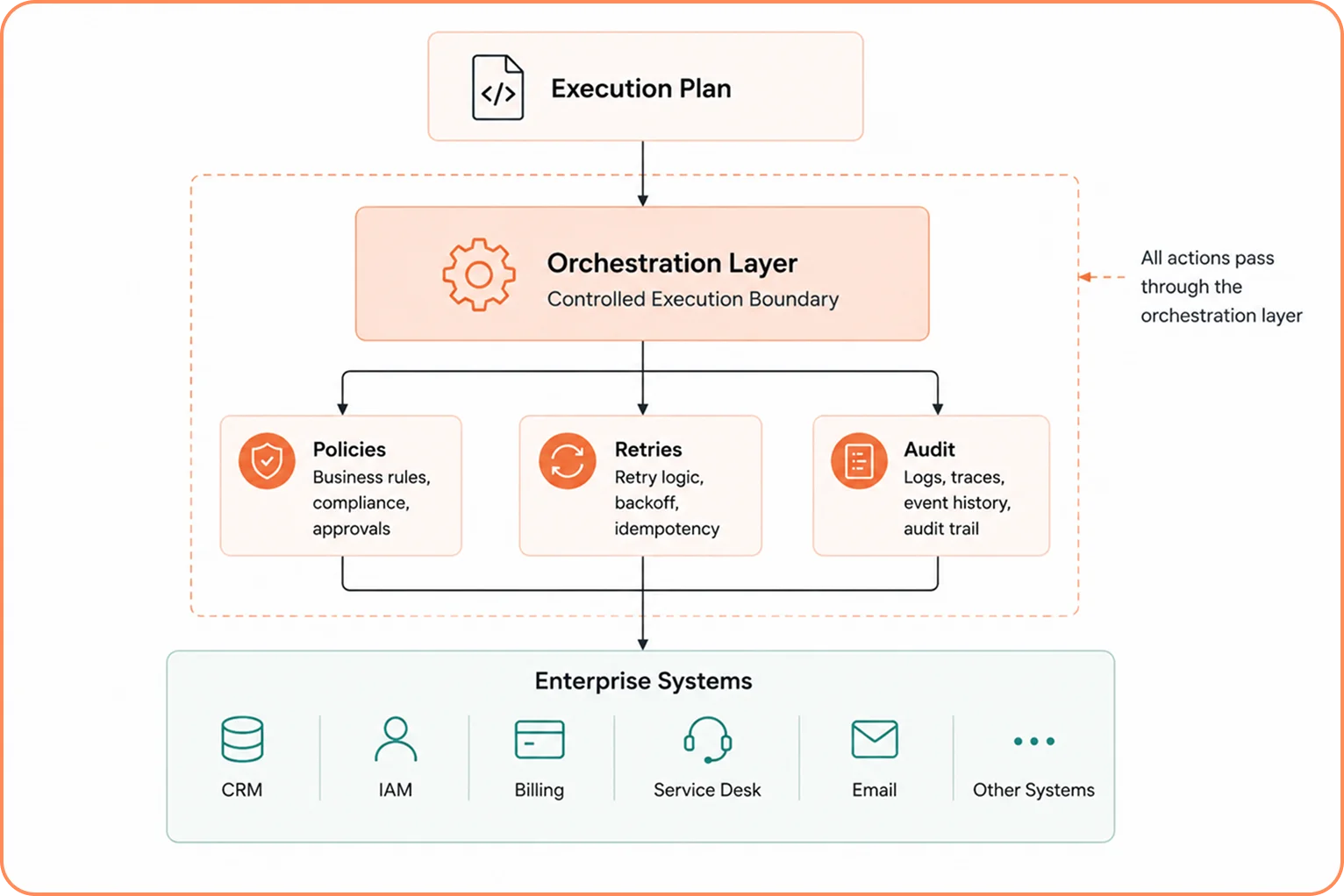 Controlled Execution Boundary
