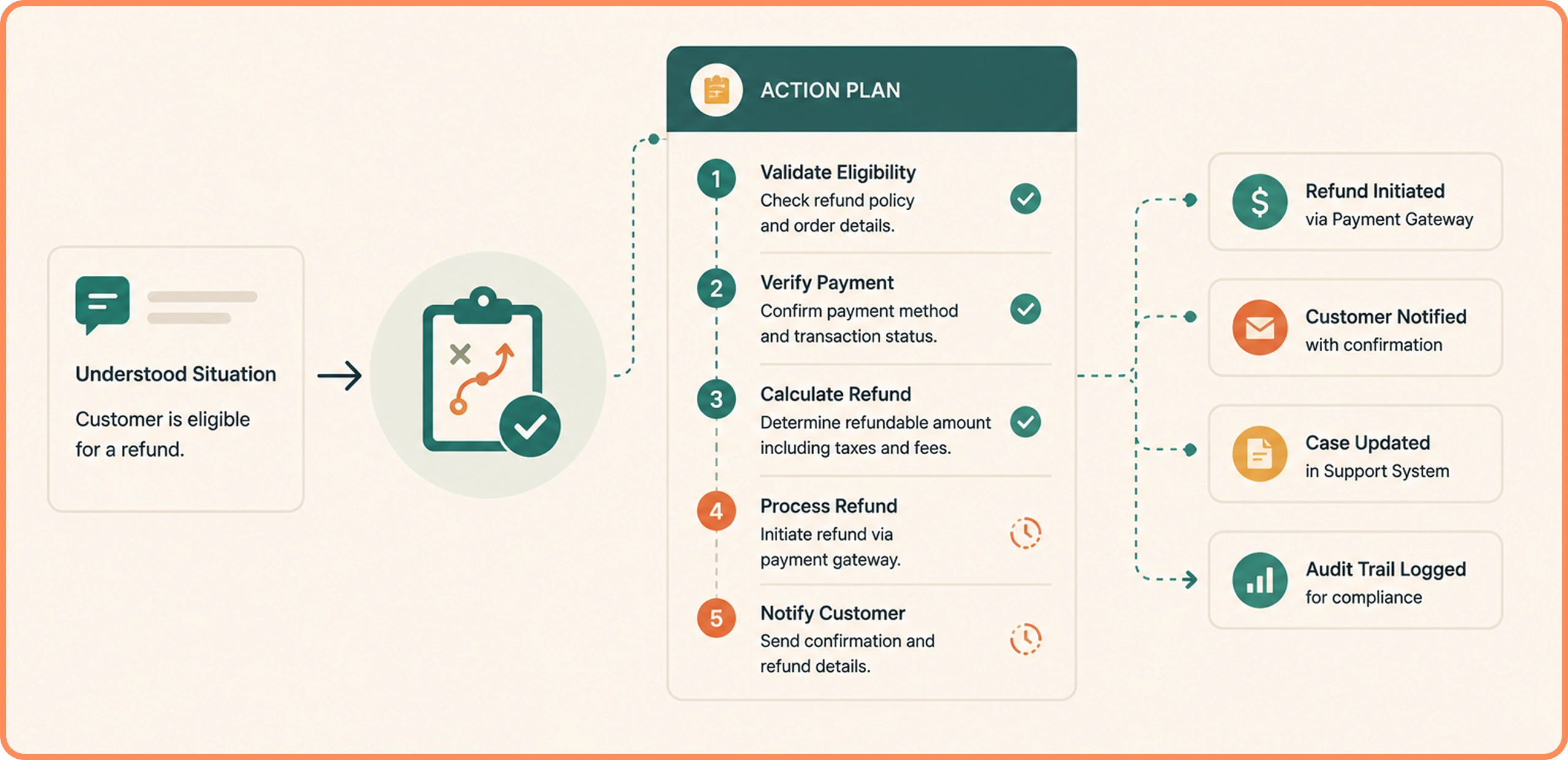 Create an Action Plan