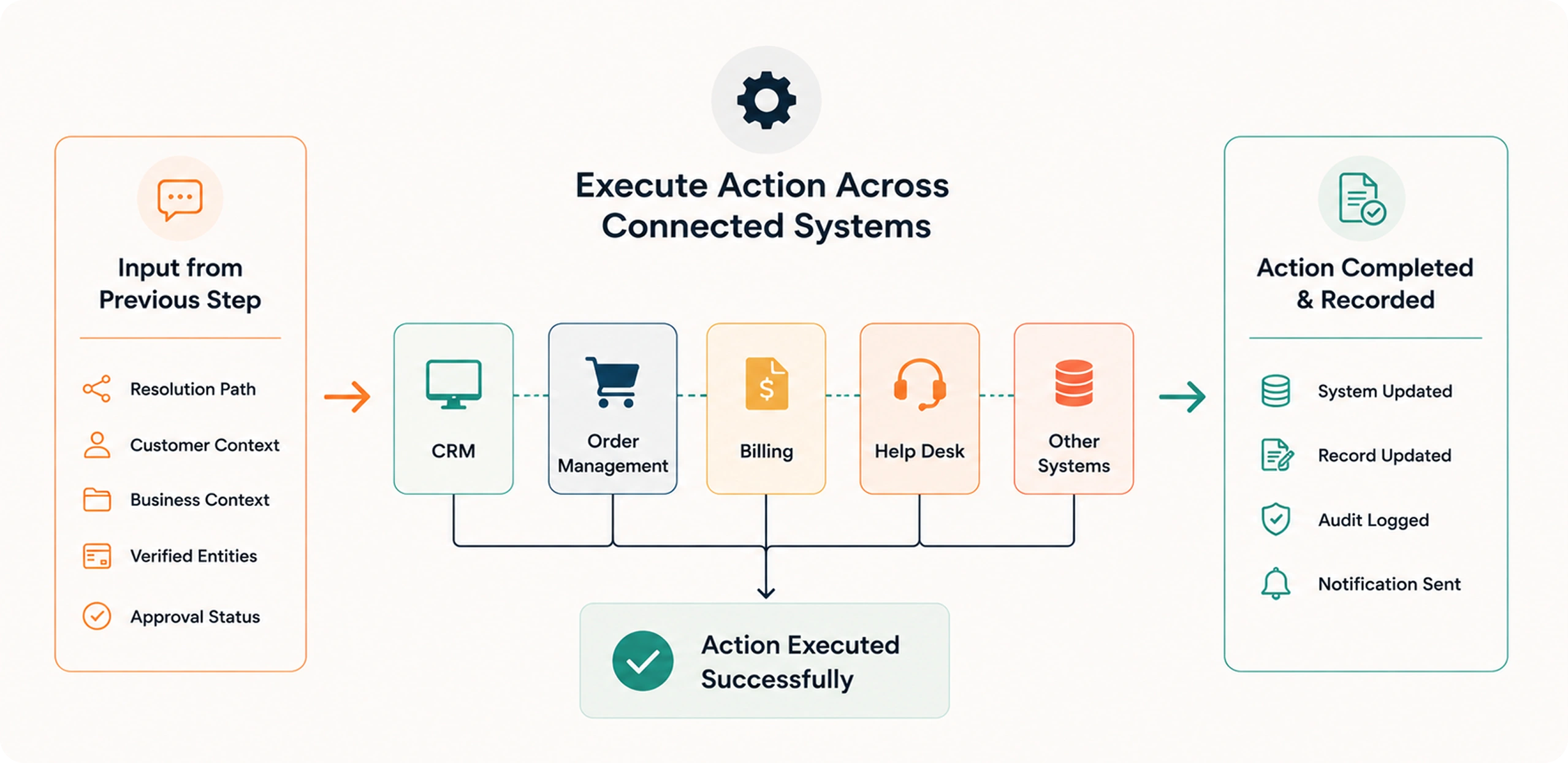 Execute Actions Across Connected Systems