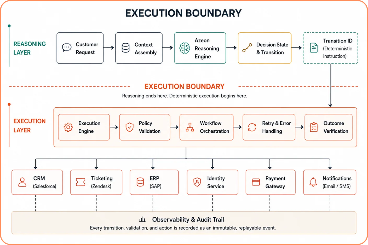 Execution Boundary