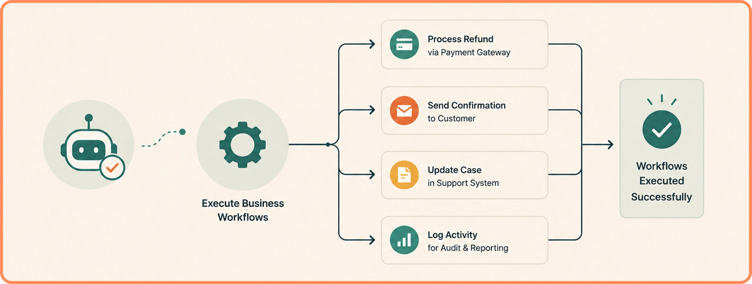 Executre Business Workflows