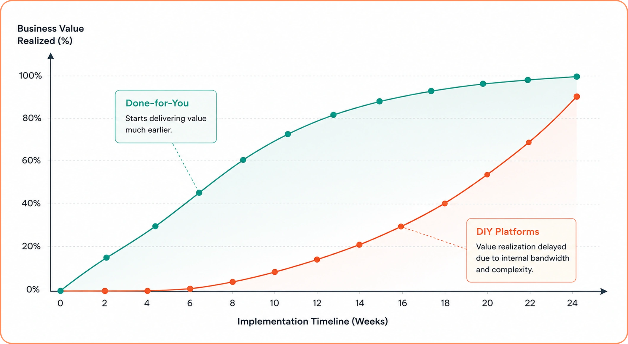 Faster Time-to-Value Comparison