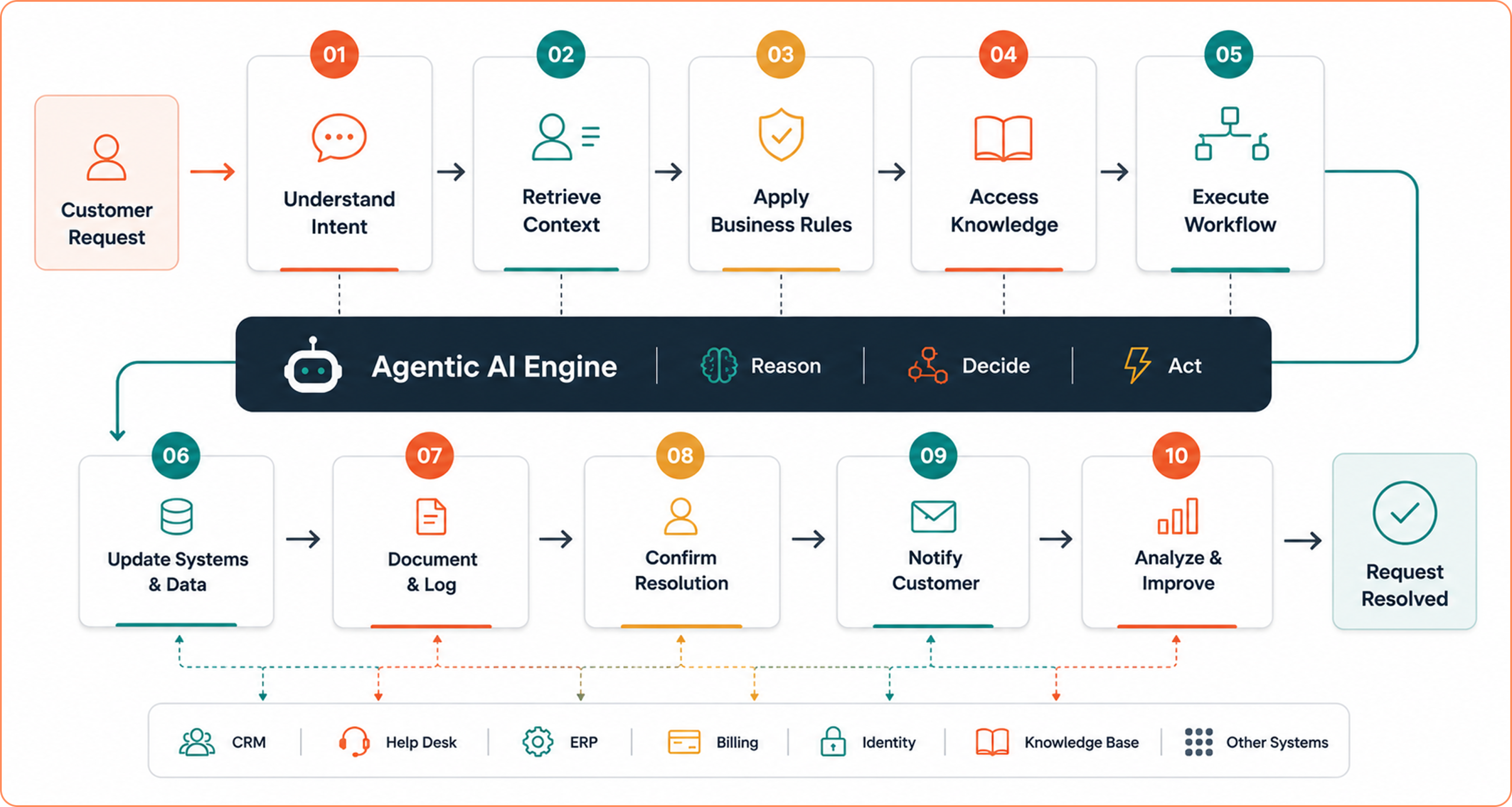 How Agentic AI Automates Help Desk Workflows