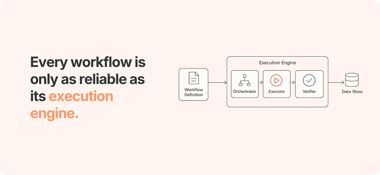 How Azeon Executes Multi-System Customer Workflows?