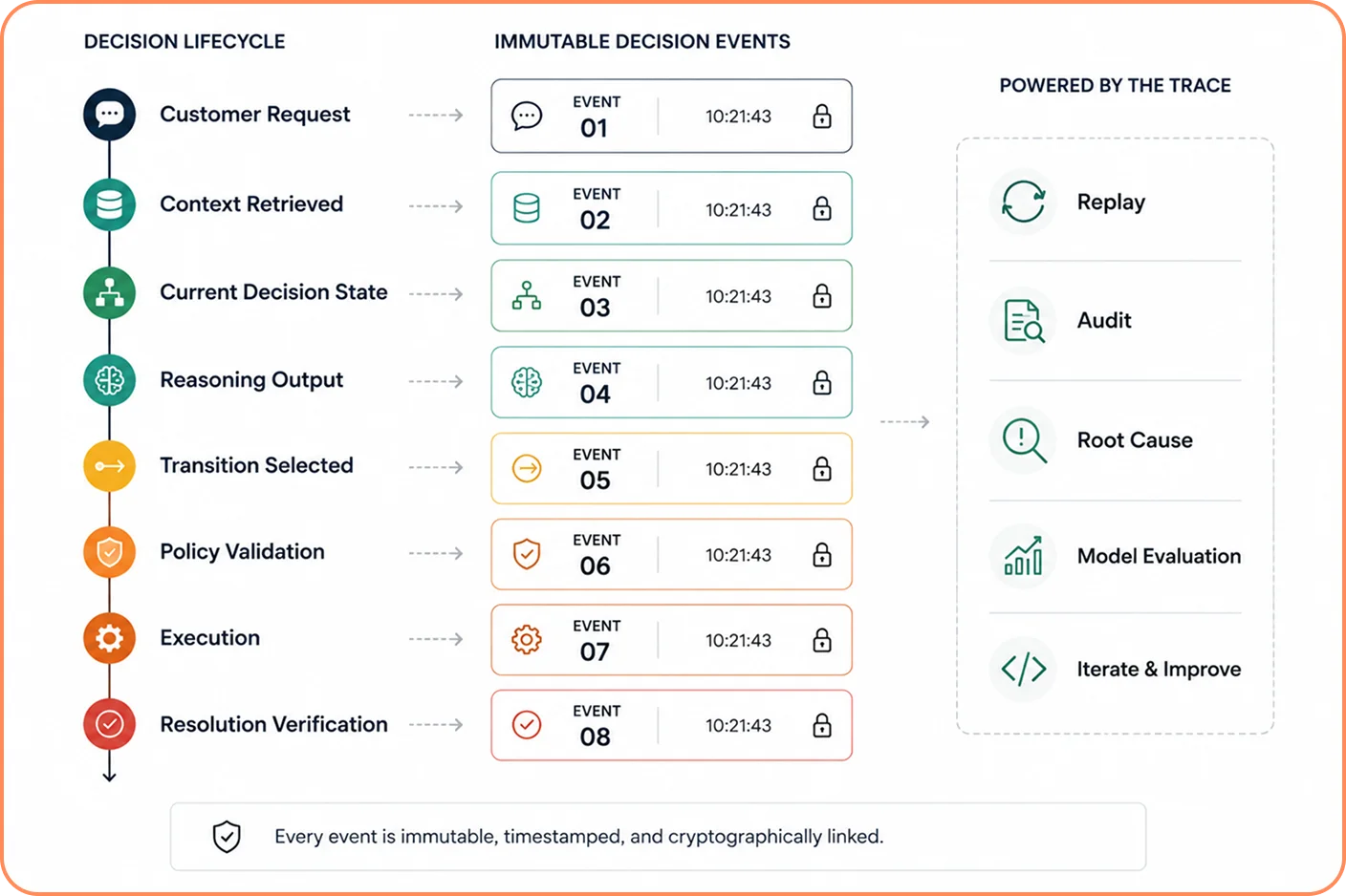 Immutable Decision Timeline