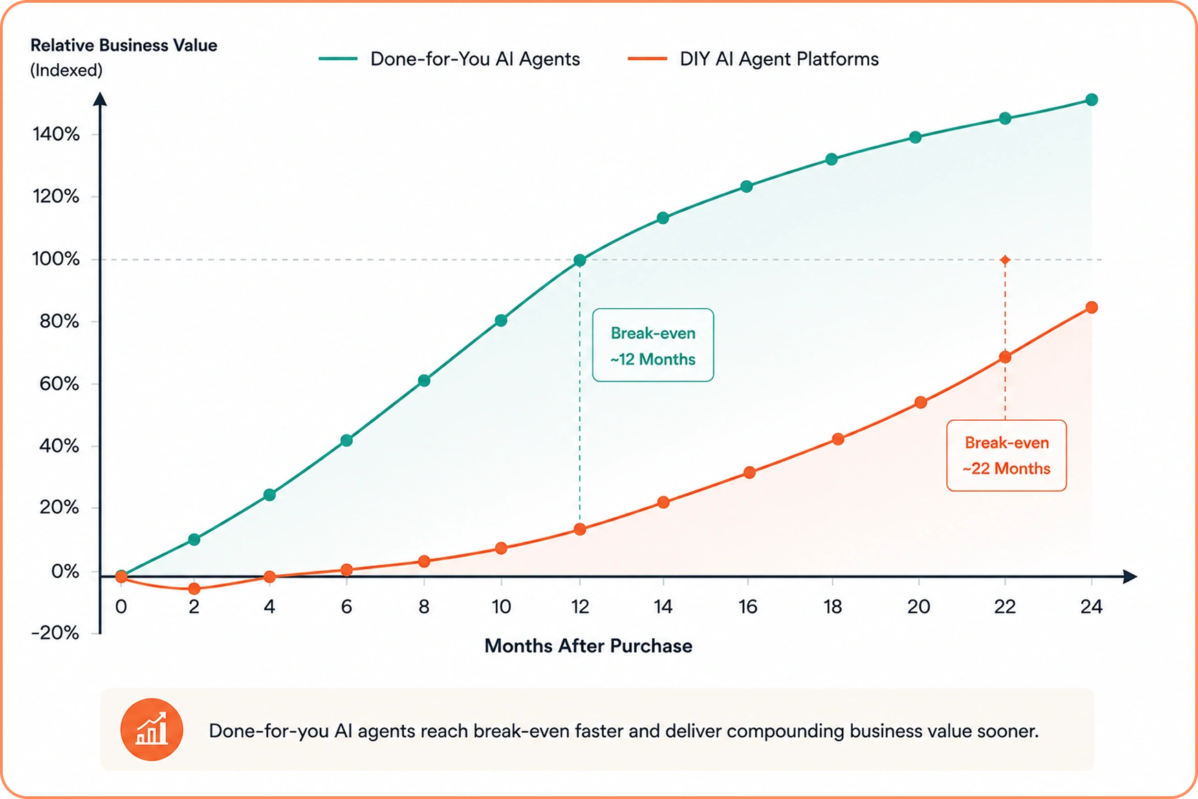 ROI Comparison