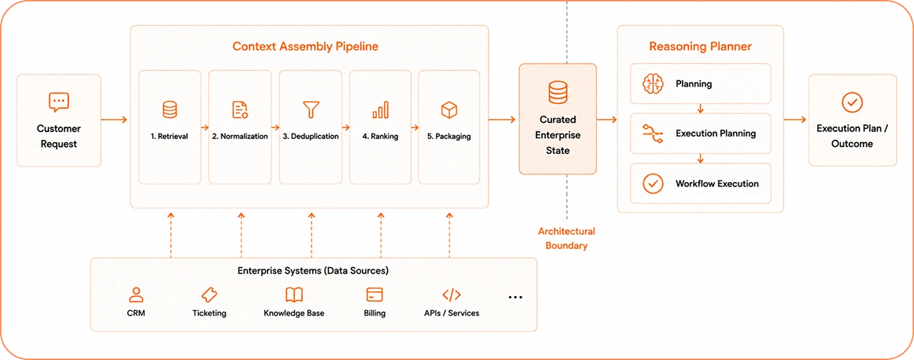 Reasoning Architecture with Context Assembly Boundary