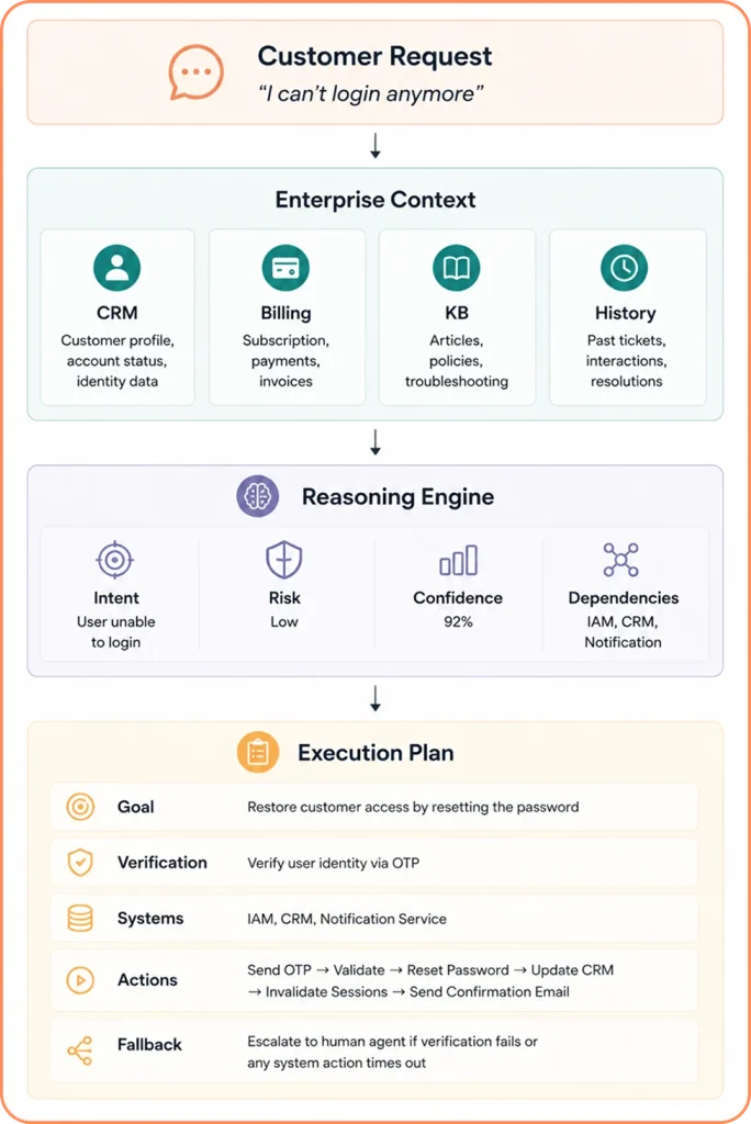Reasoning Engine