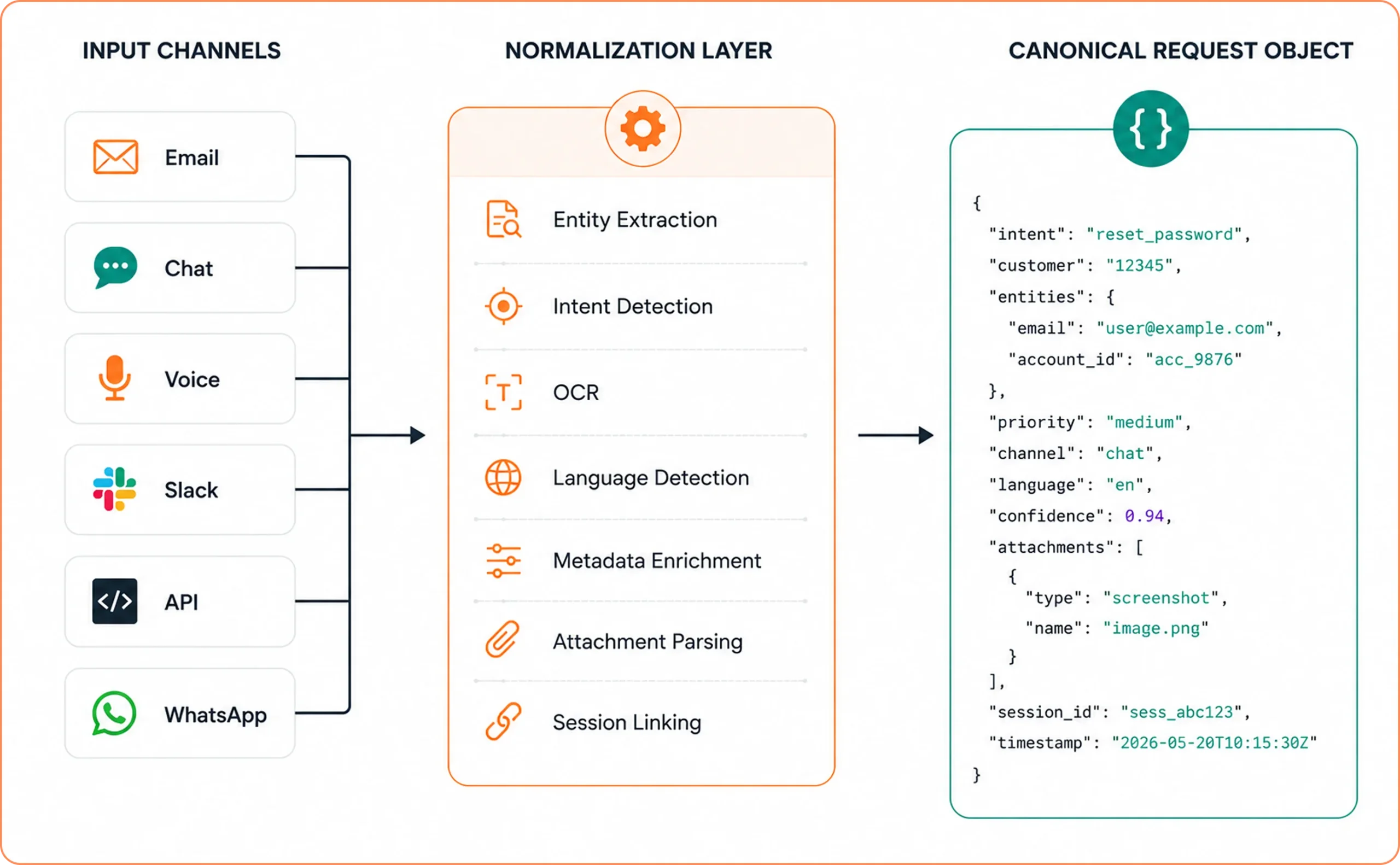 Request Normalization Pipeline